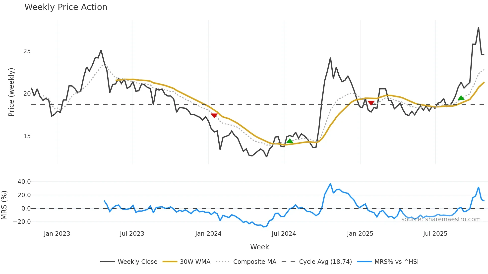 688126 weekly Price Action chart, closing 2025-10-27