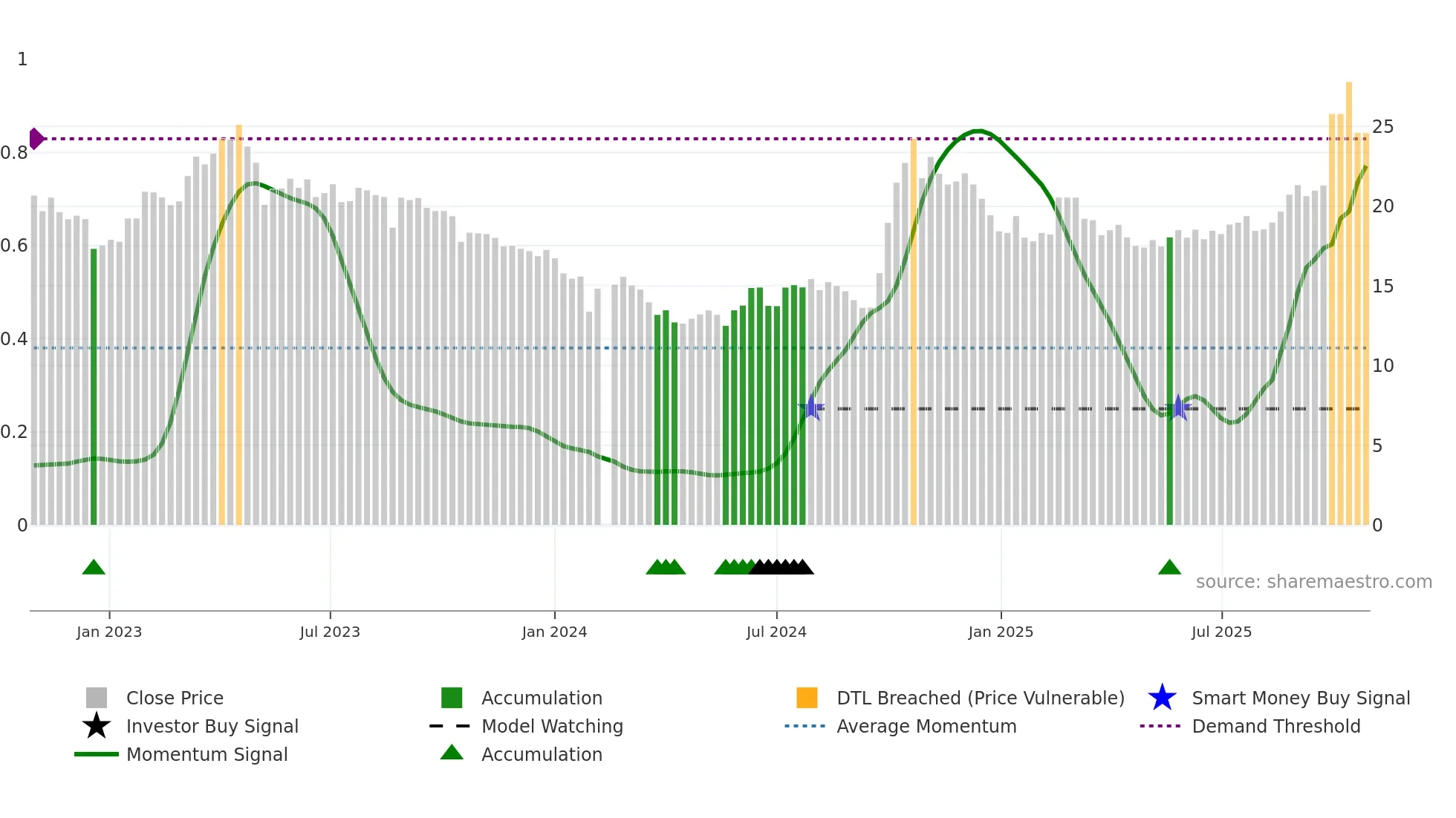 688126 weekly Smart Money chart
