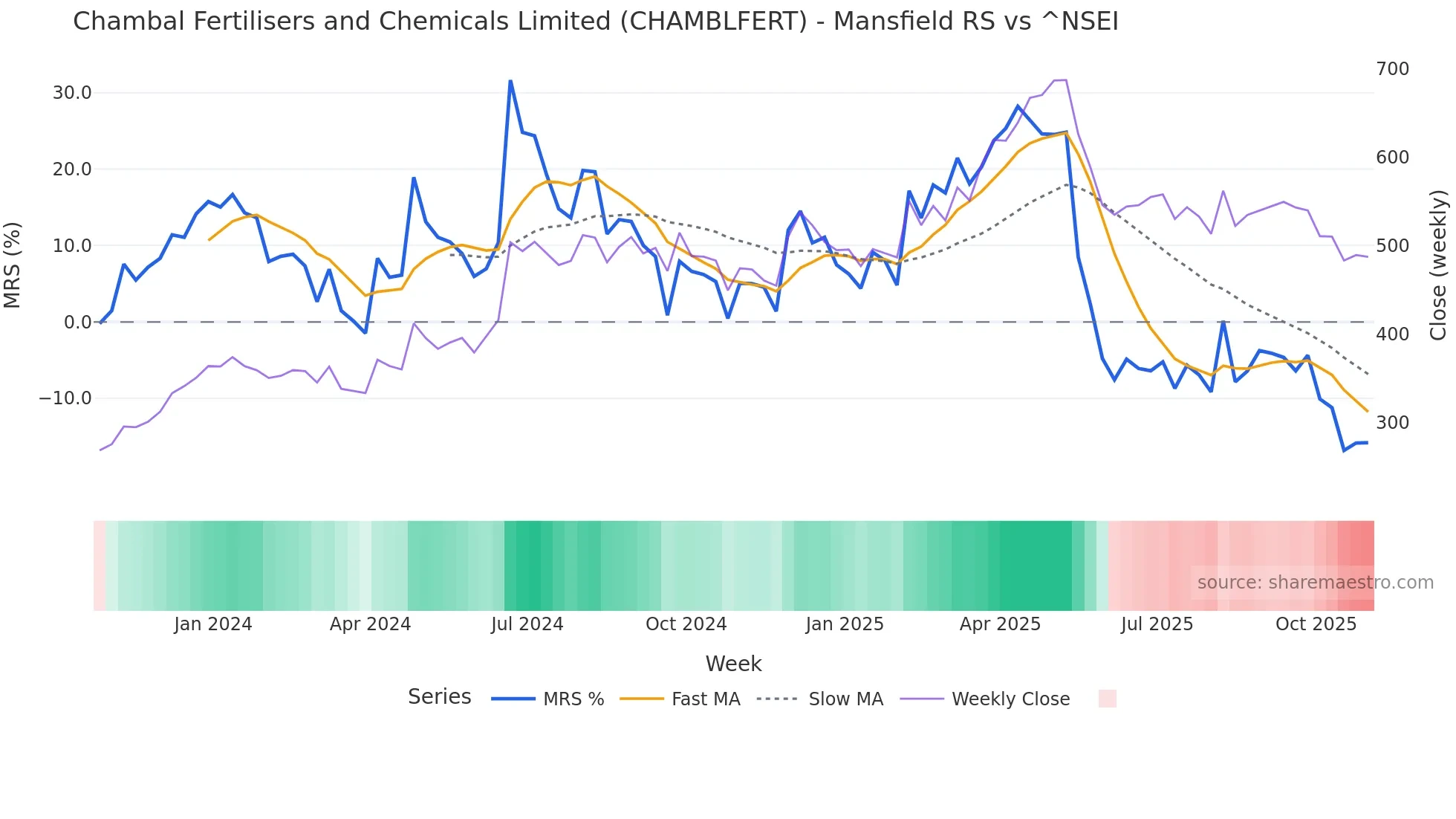 CHAMBLFERT Mansfield Relative Strength chart