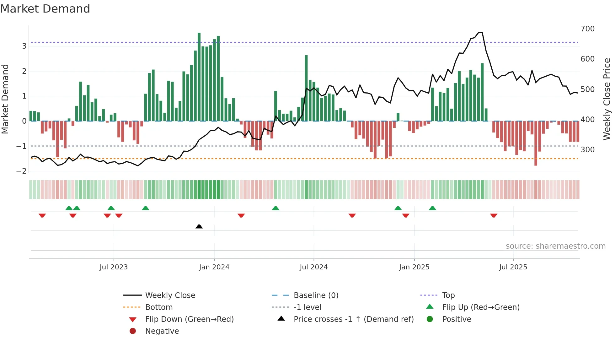CHAMBLFERT weekly Market Demand chart