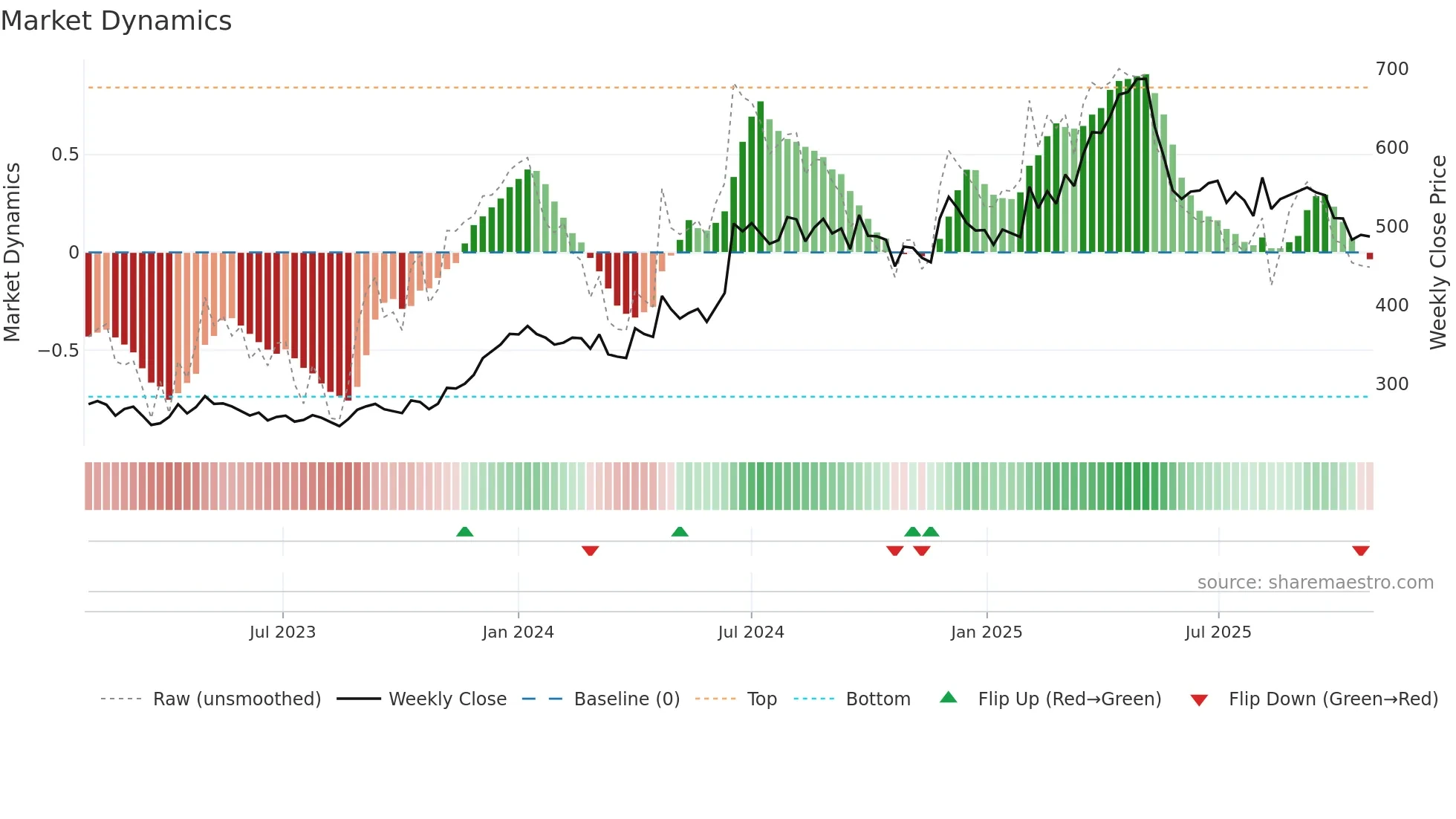 CHAMBLFERT weekly Market Dynamics chart