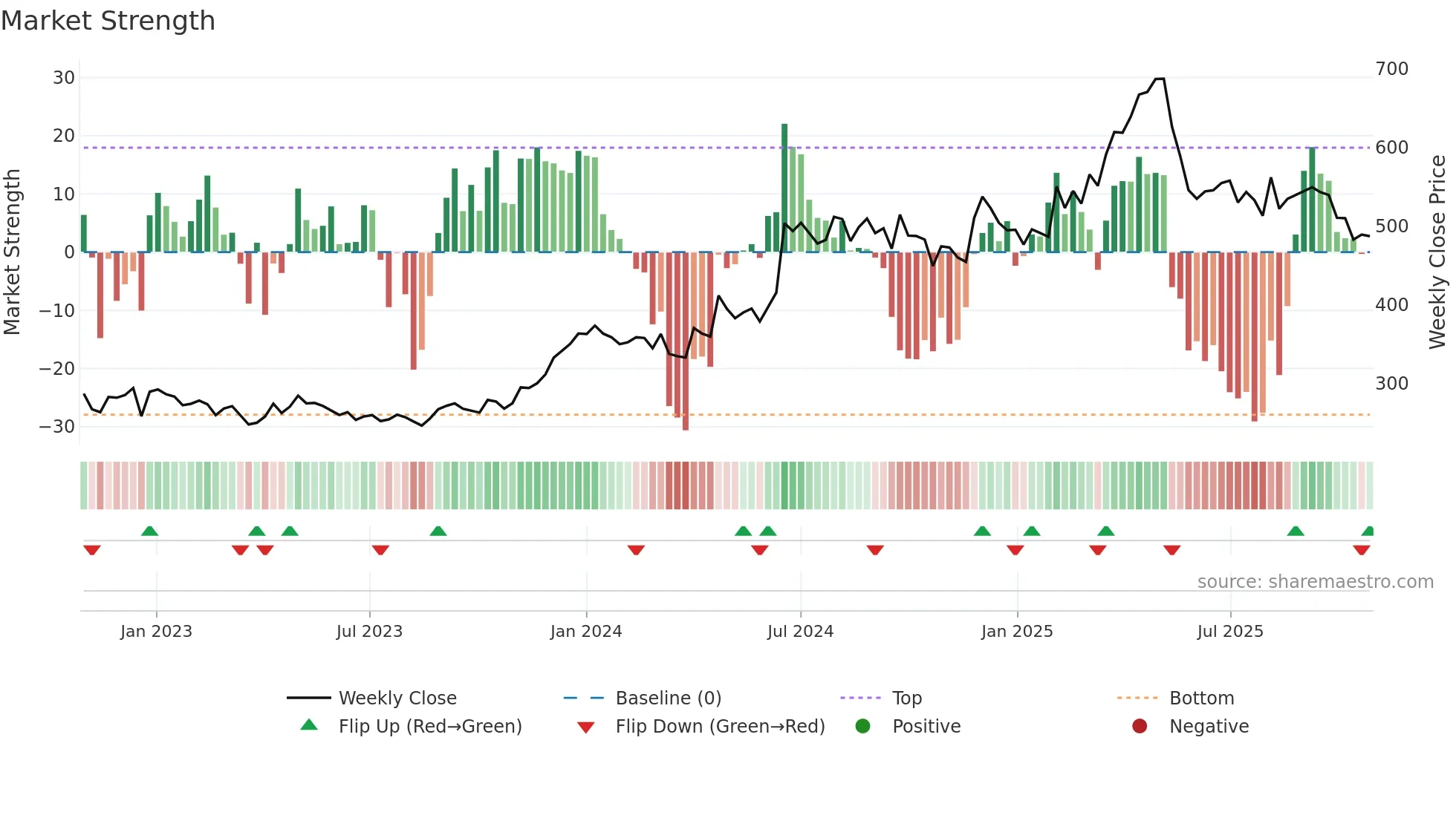 CHAMBLFERT weekly Market Strength chart