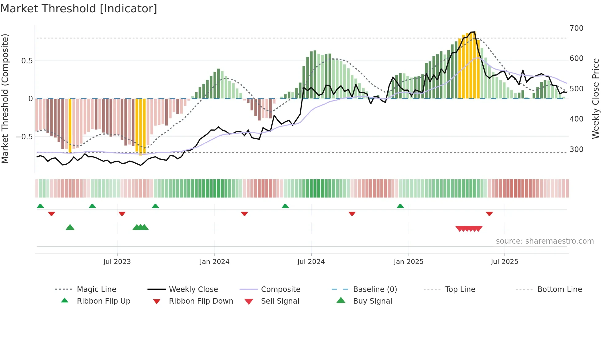 CHAMBLFERT weekly Market Threshold chart