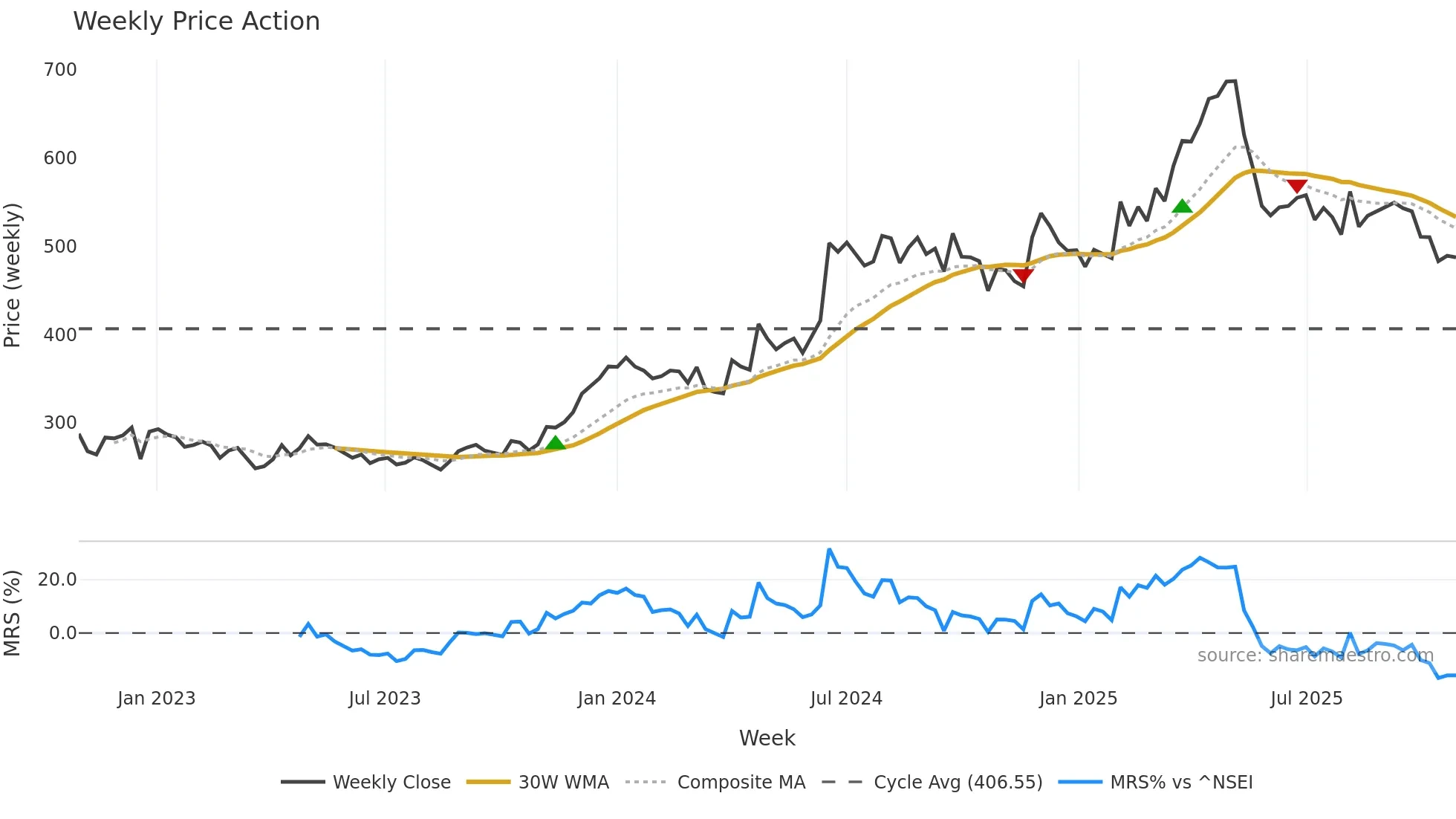 CHAMBLFERT weekly Price Action chart, closing 2025-10-27