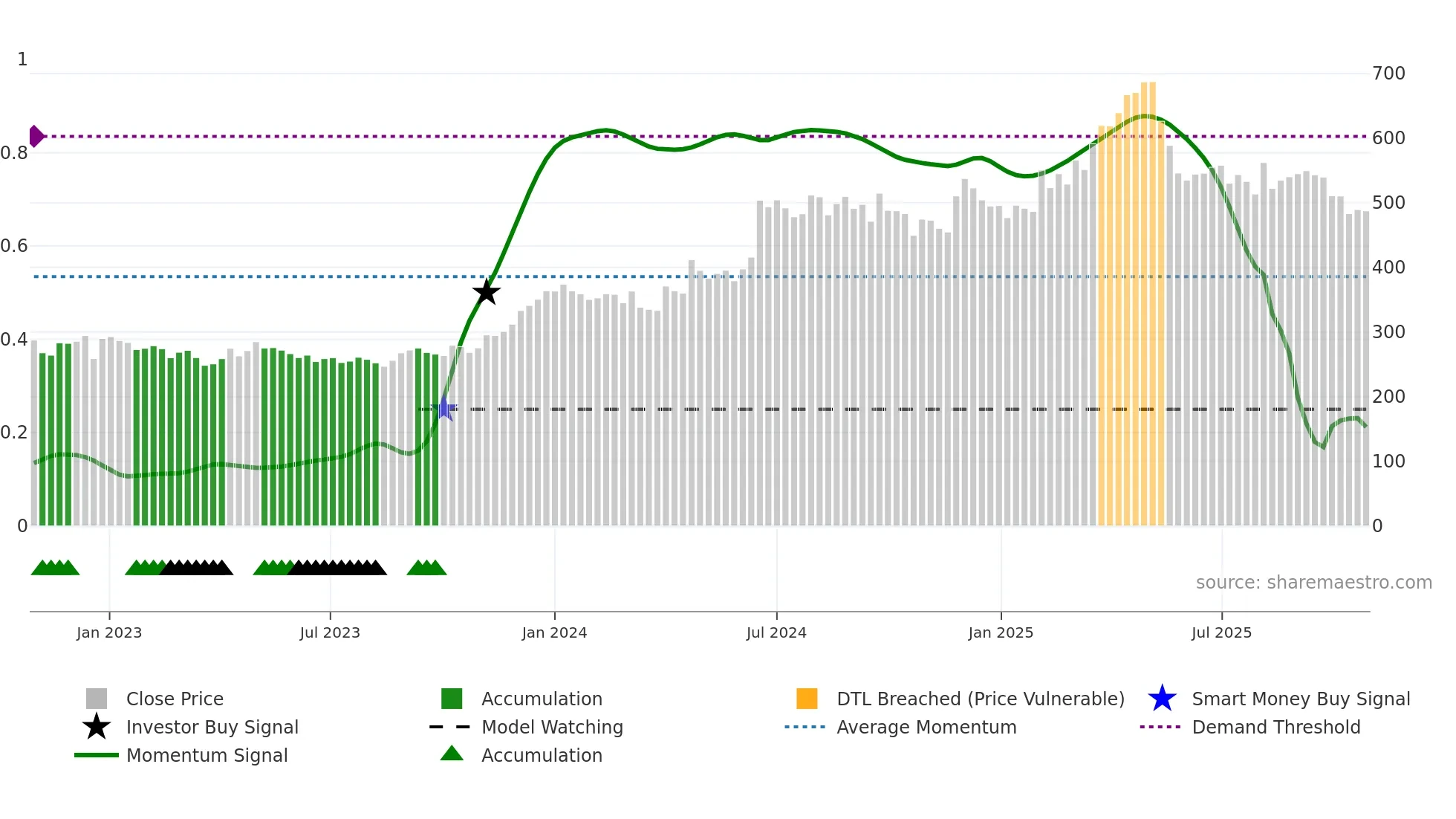 CHAMBLFERT weekly Smart Money chart