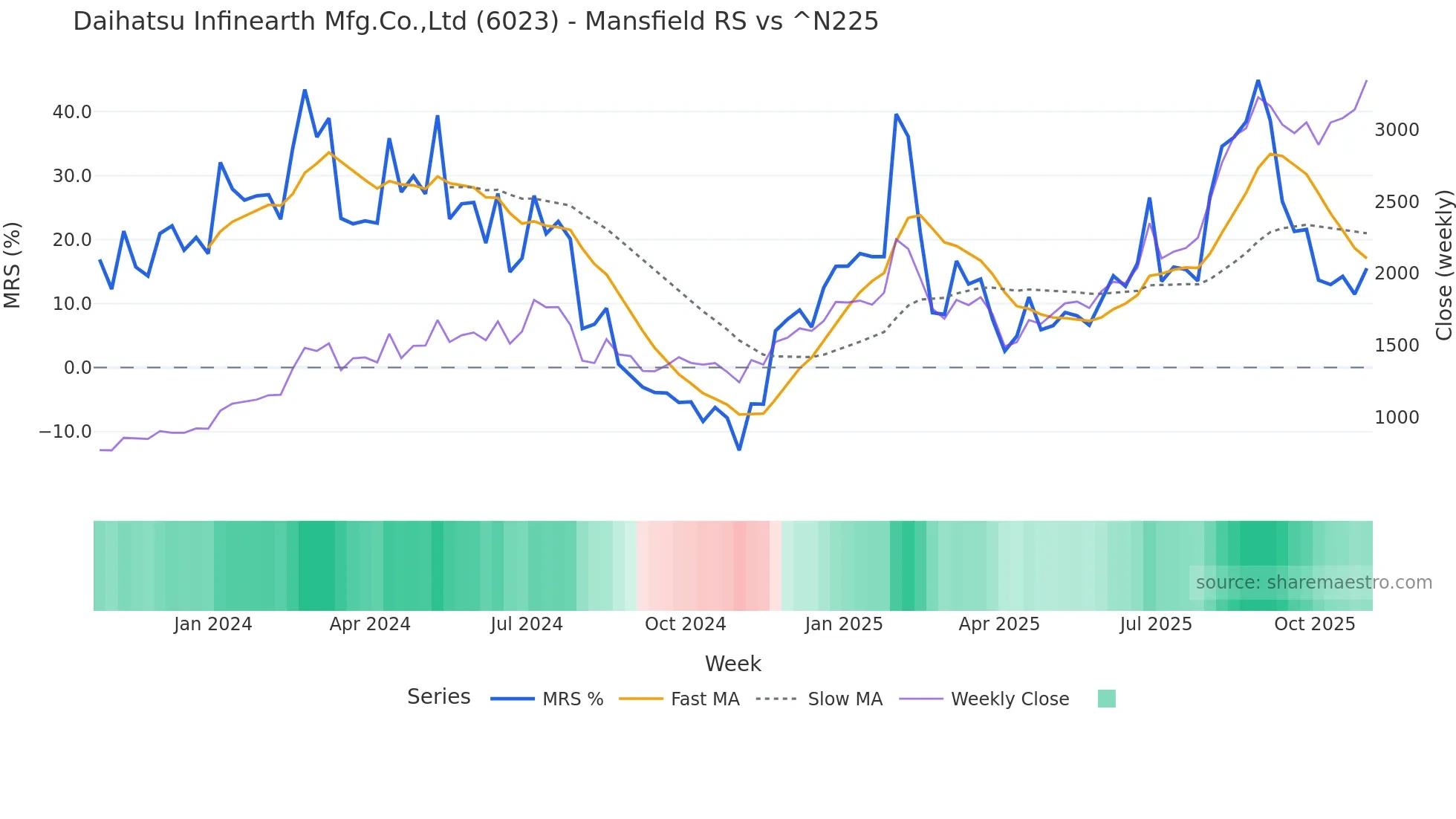 6023 Mansfield Relative Strength chart