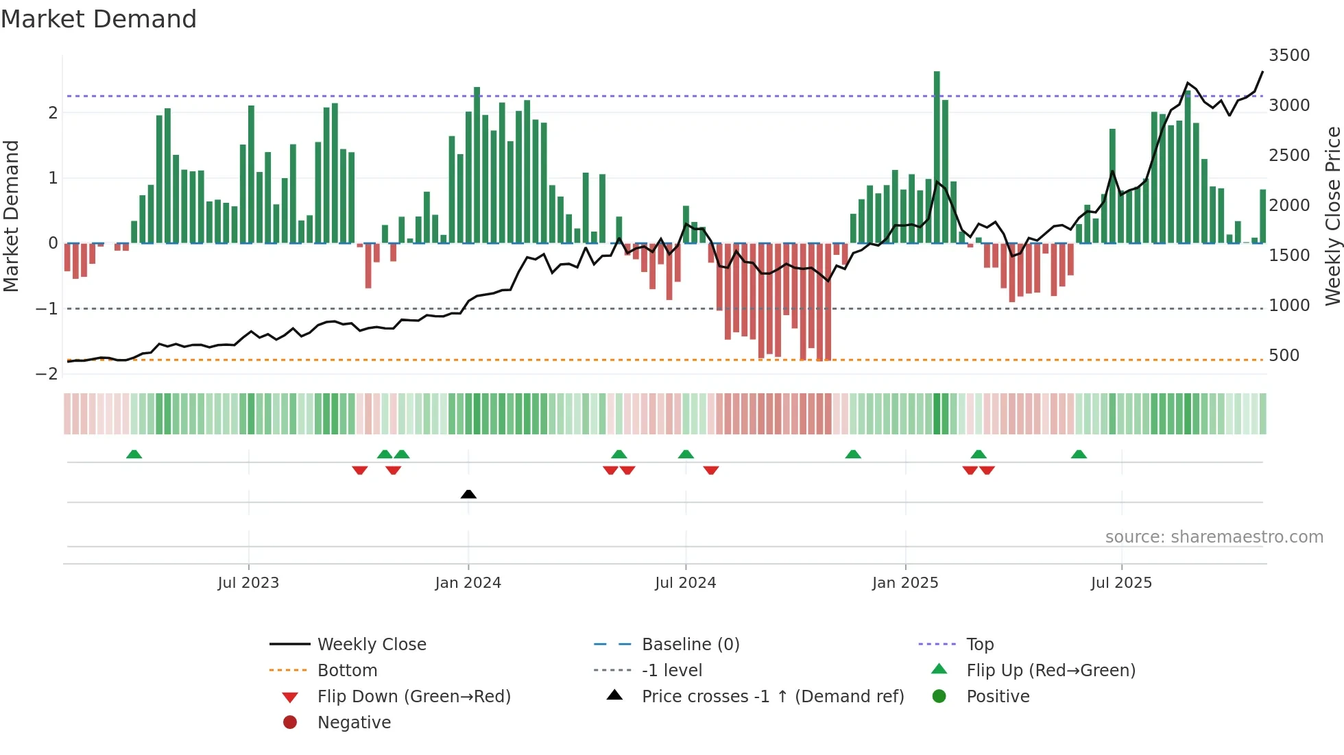 6023 weekly Market Demand chart
