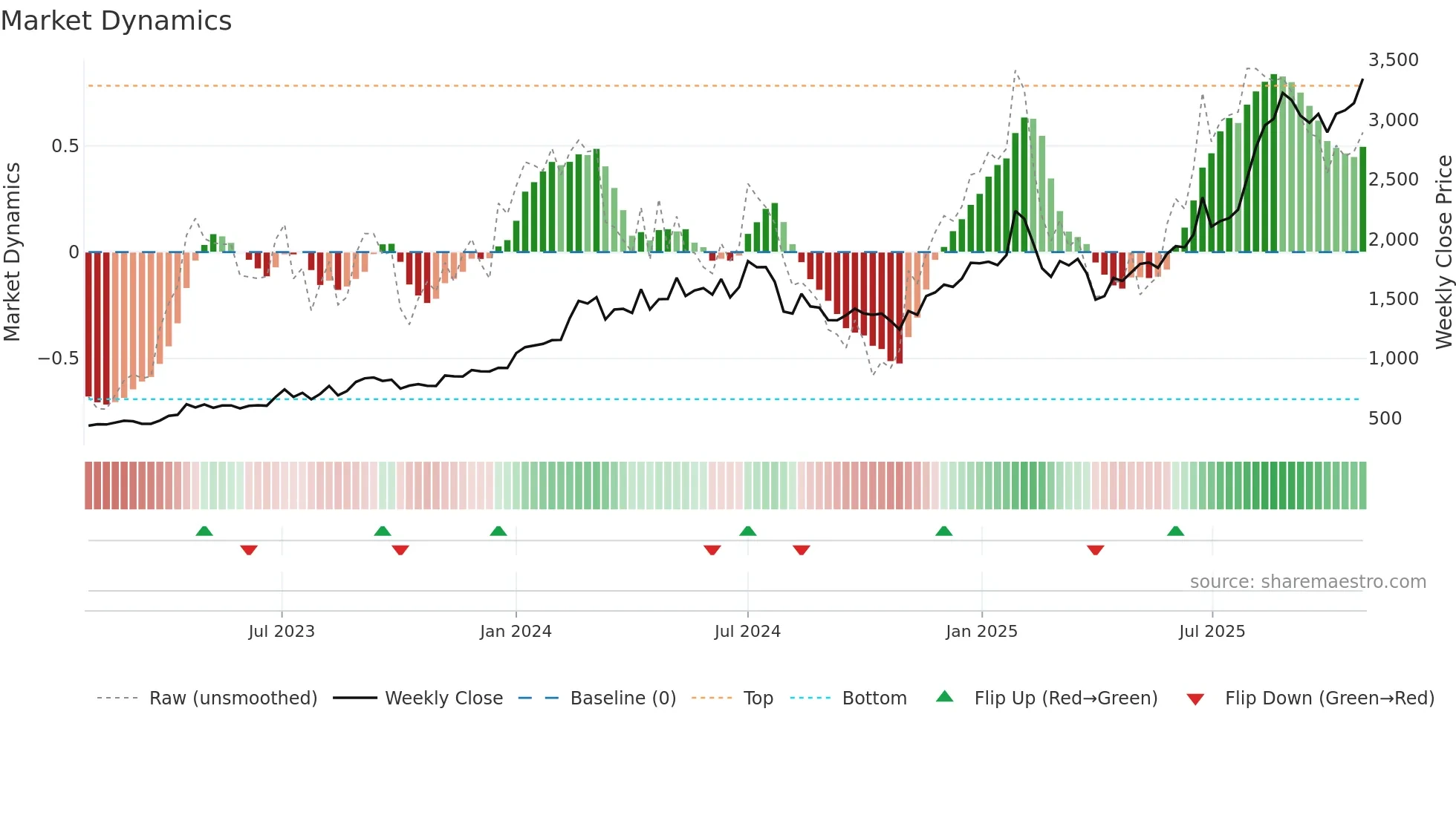6023 weekly Market Dynamics chart