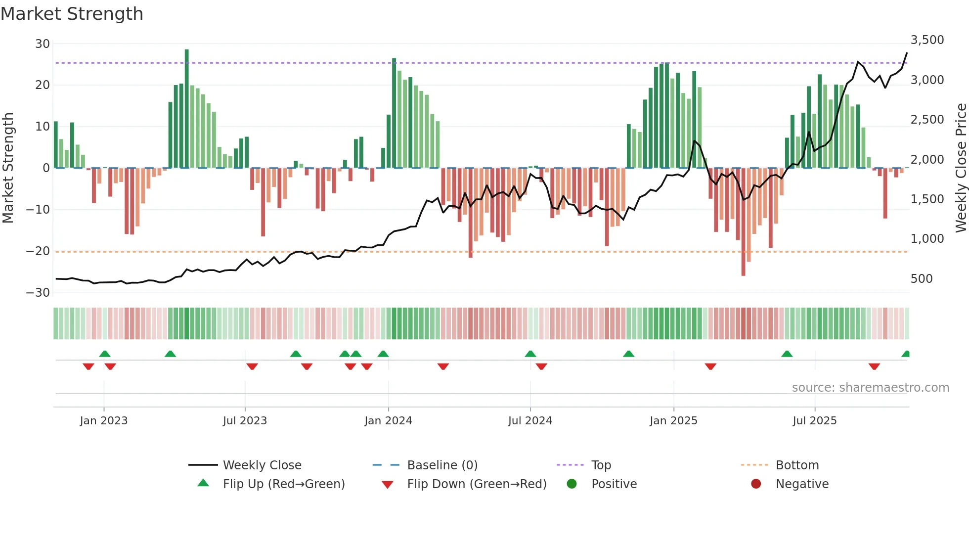 6023 weekly Market Strength chart
