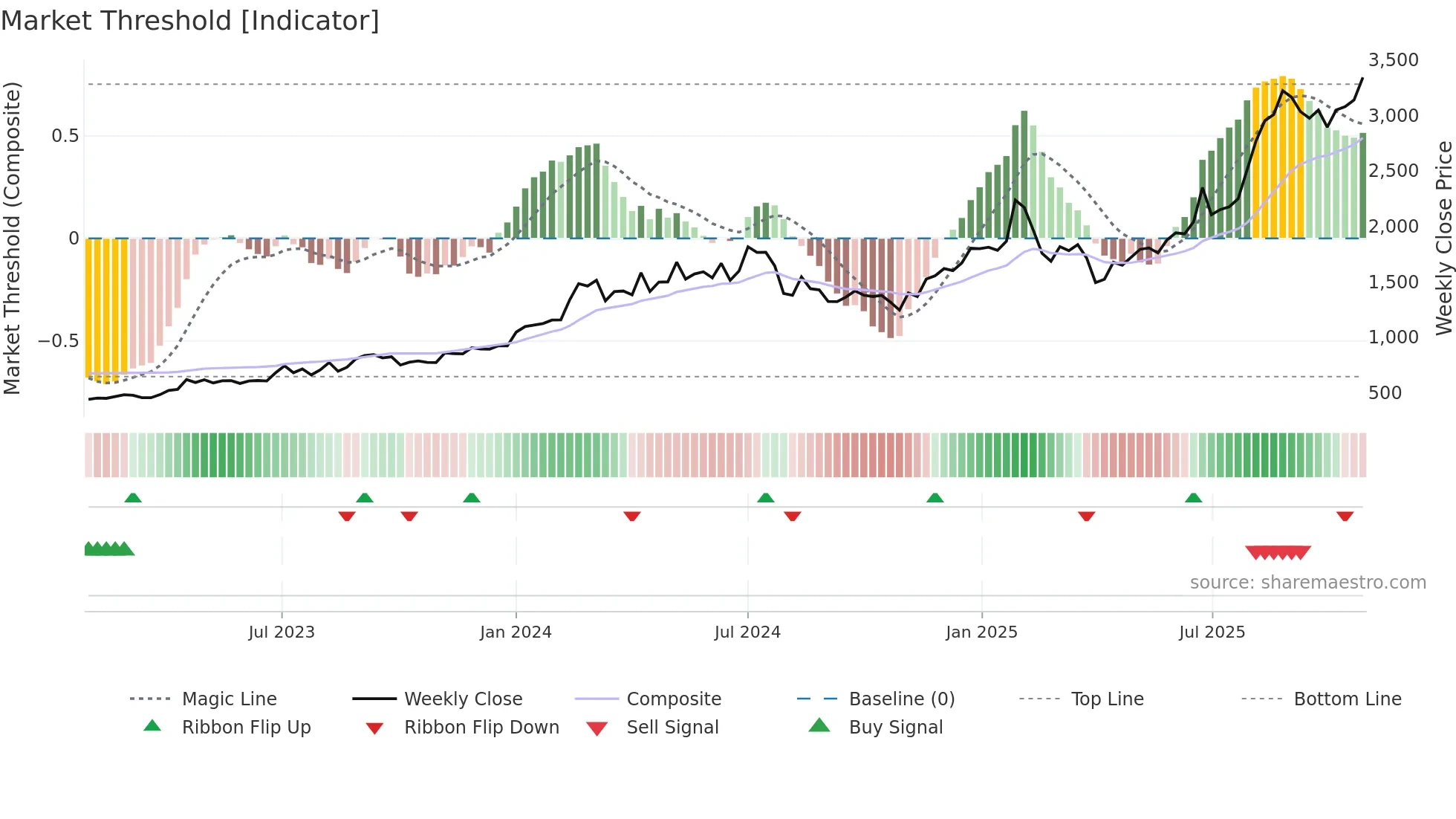 6023 weekly Market Threshold chart