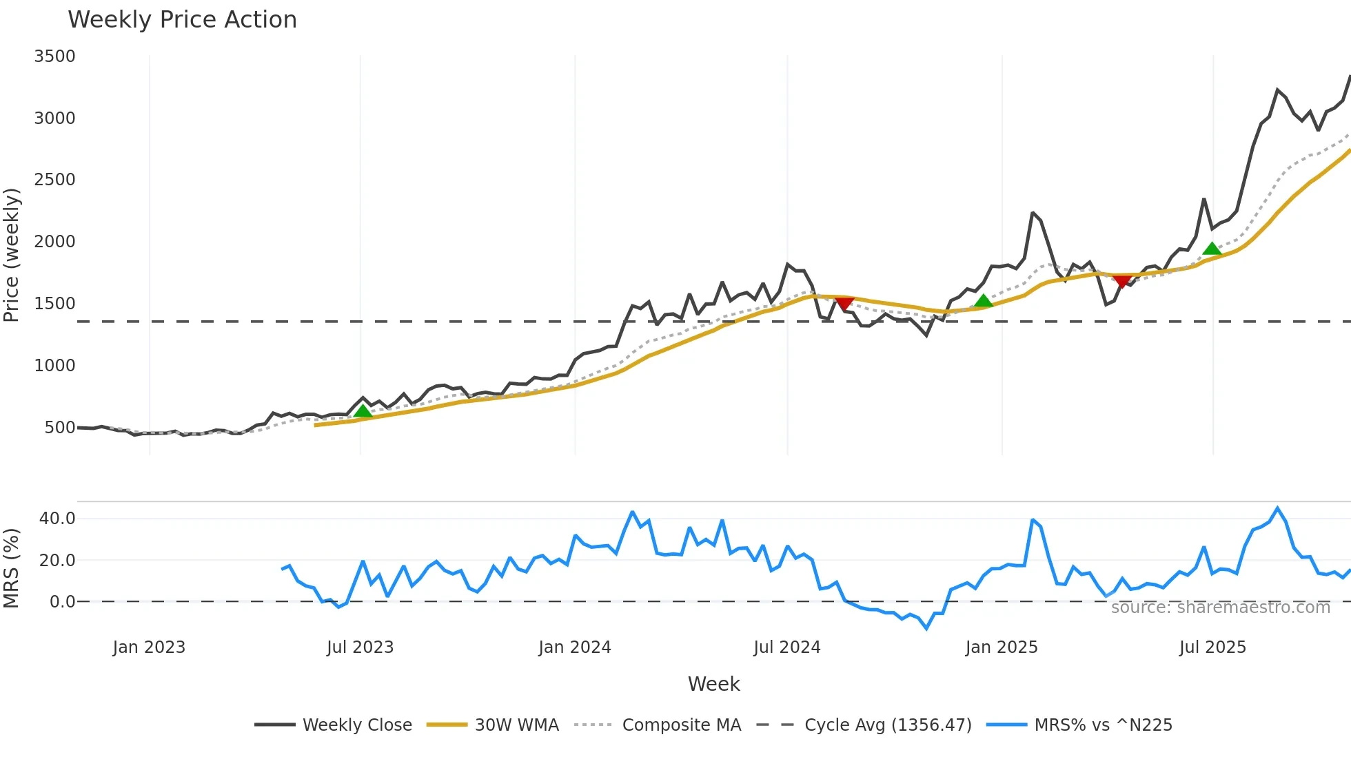 6023 weekly Price Action chart, closing 2025-10-27