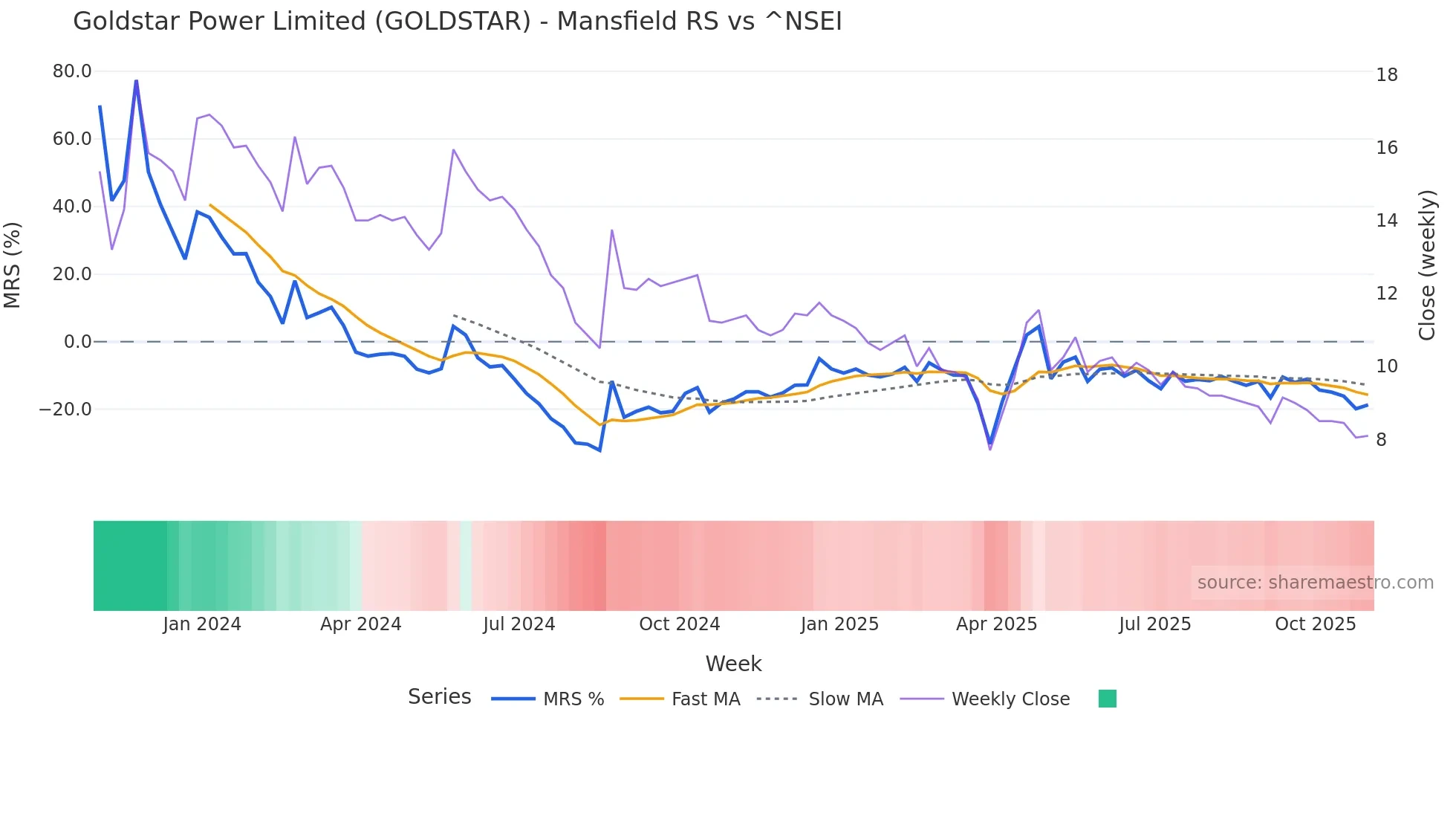 GOLDSTAR Mansfield Relative Strength chart