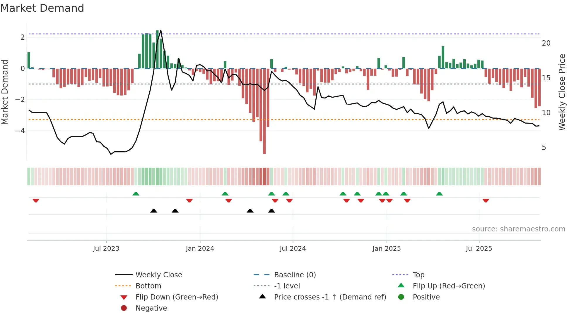 GOLDSTAR weekly Market Demand chart