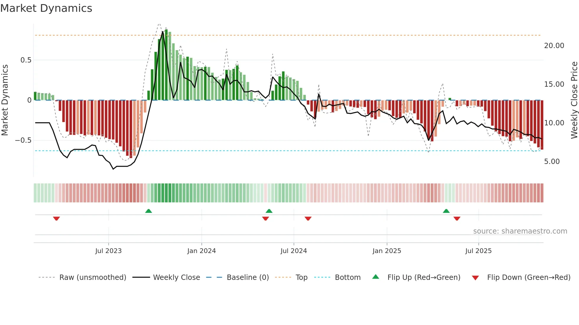 GOLDSTAR weekly Market Dynamics chart
