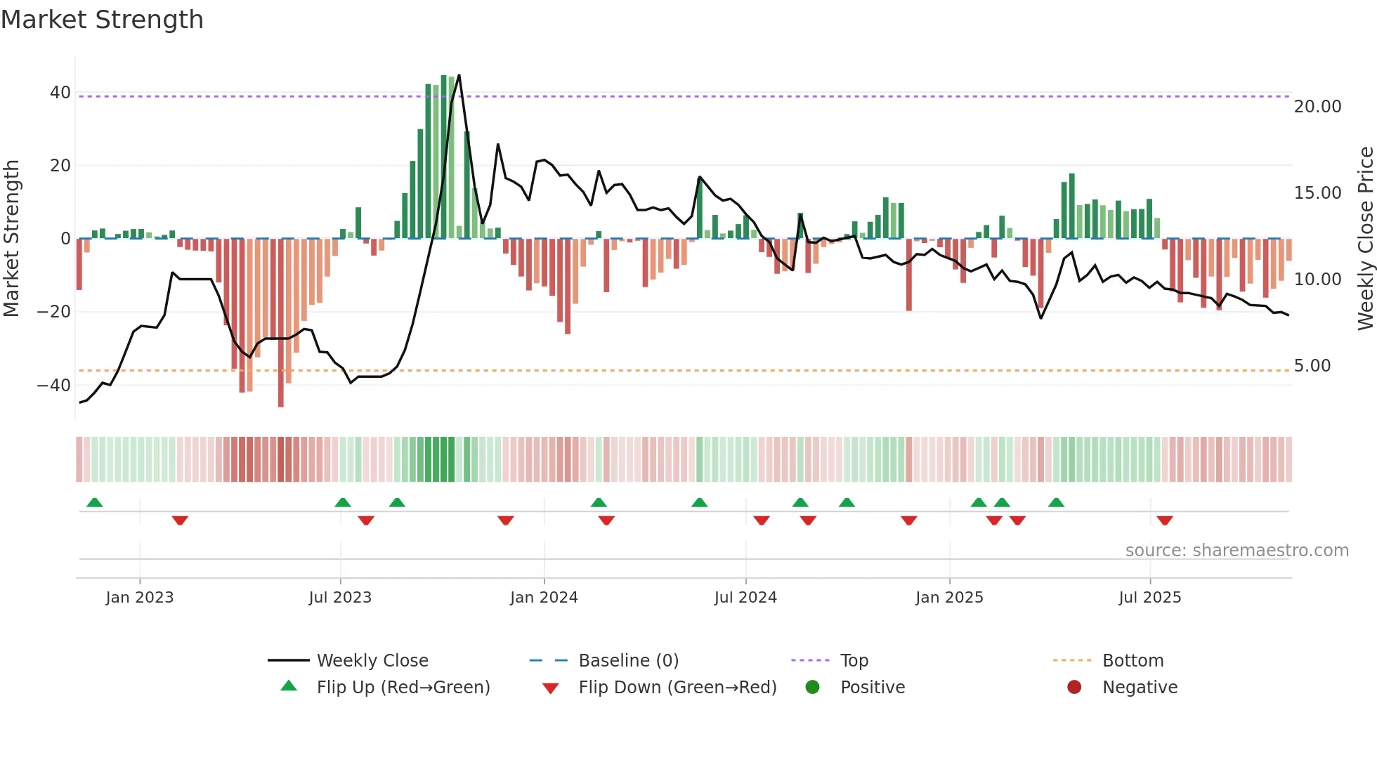 GOLDSTAR weekly Market Strength chart