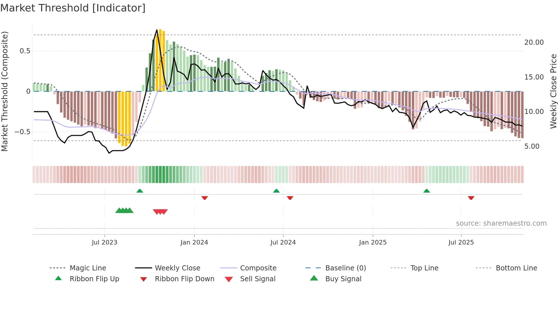 GOLDSTAR weekly Market Threshold chart