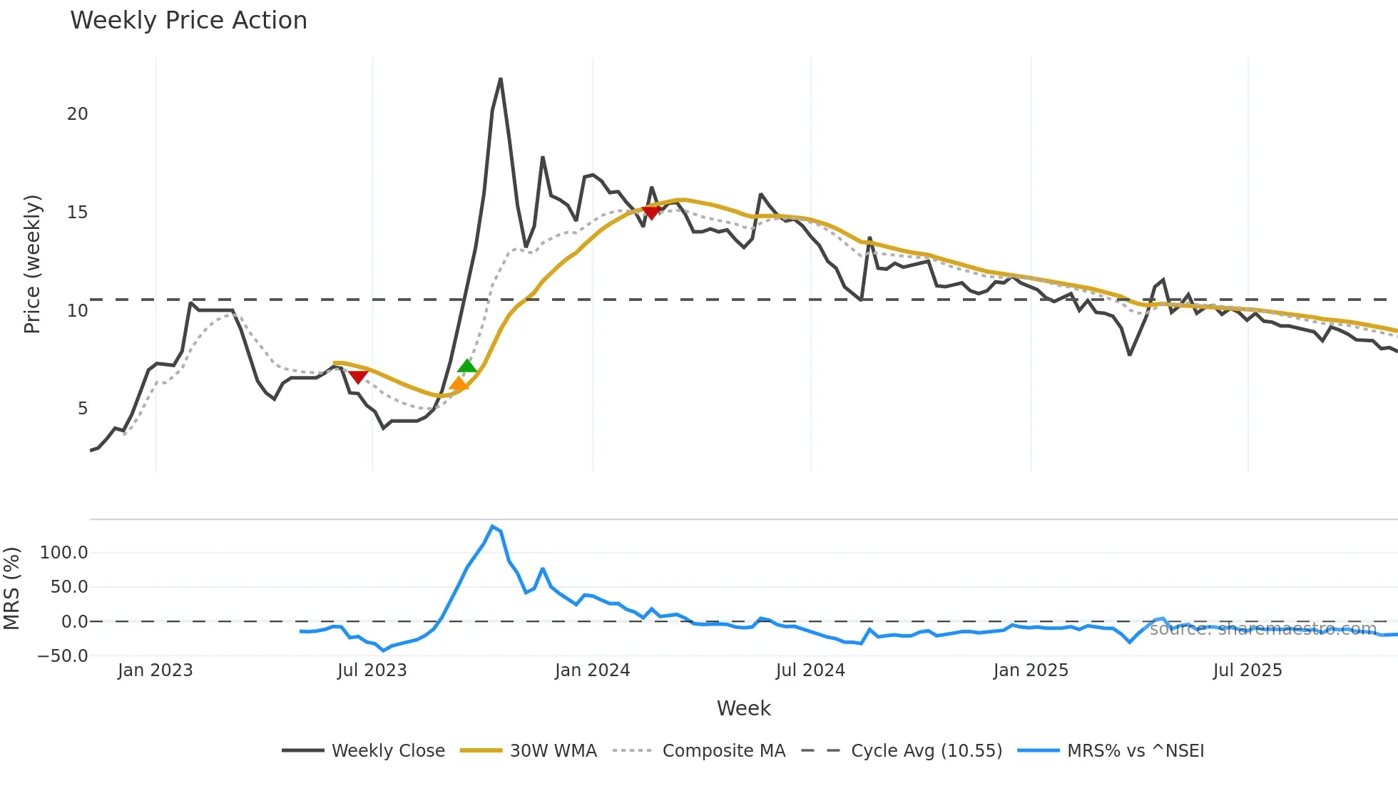GOLDSTAR weekly Price Action chart, closing 2025-10-27