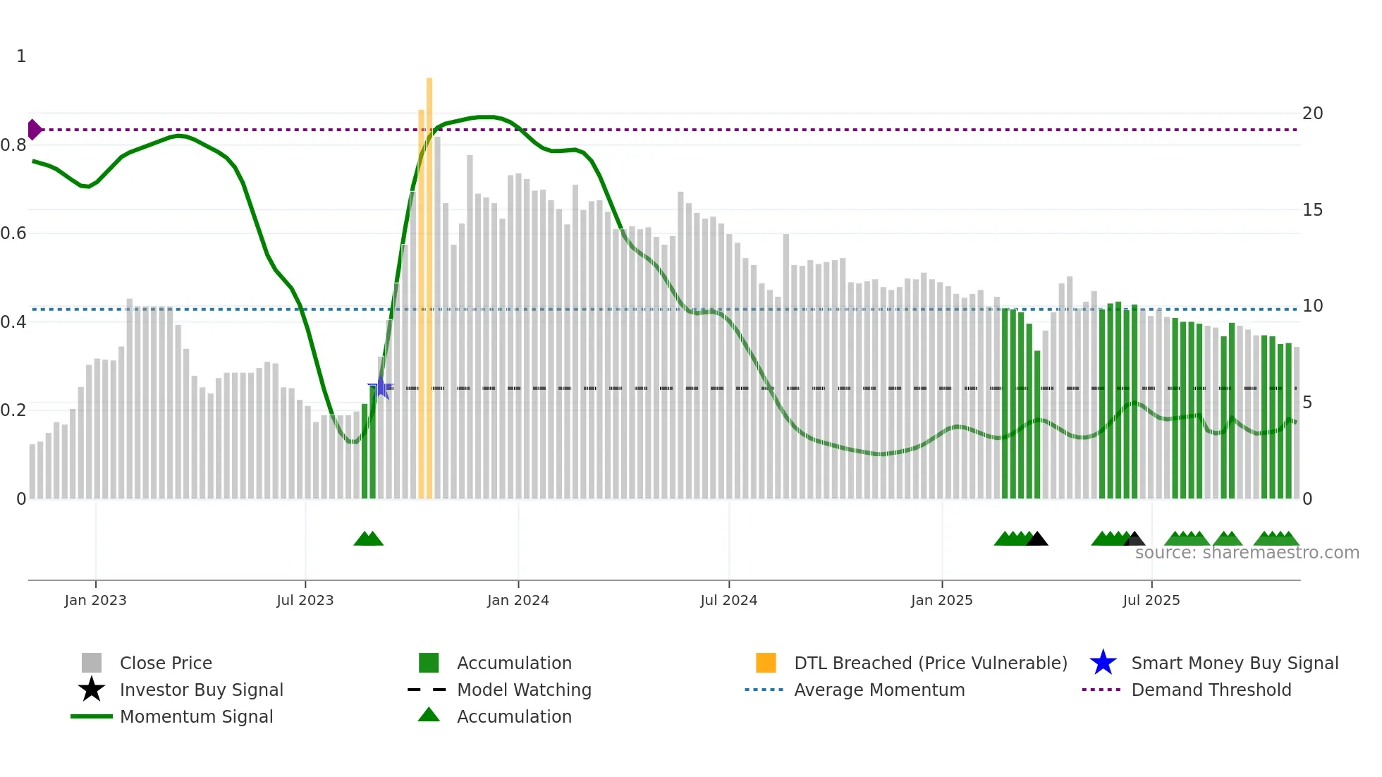 GOLDSTAR weekly Smart Money chart