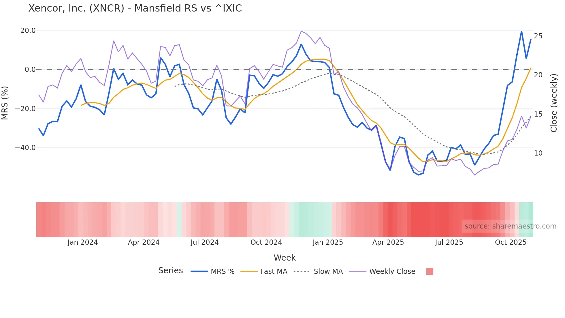 XNCR Mansfield Relative Strength chart