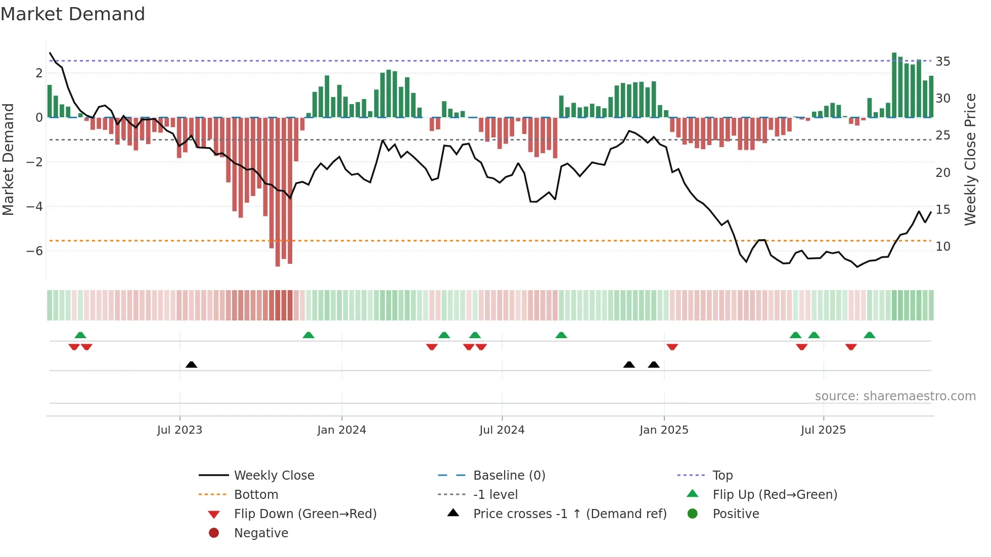 XNCR weekly Market Demand chart