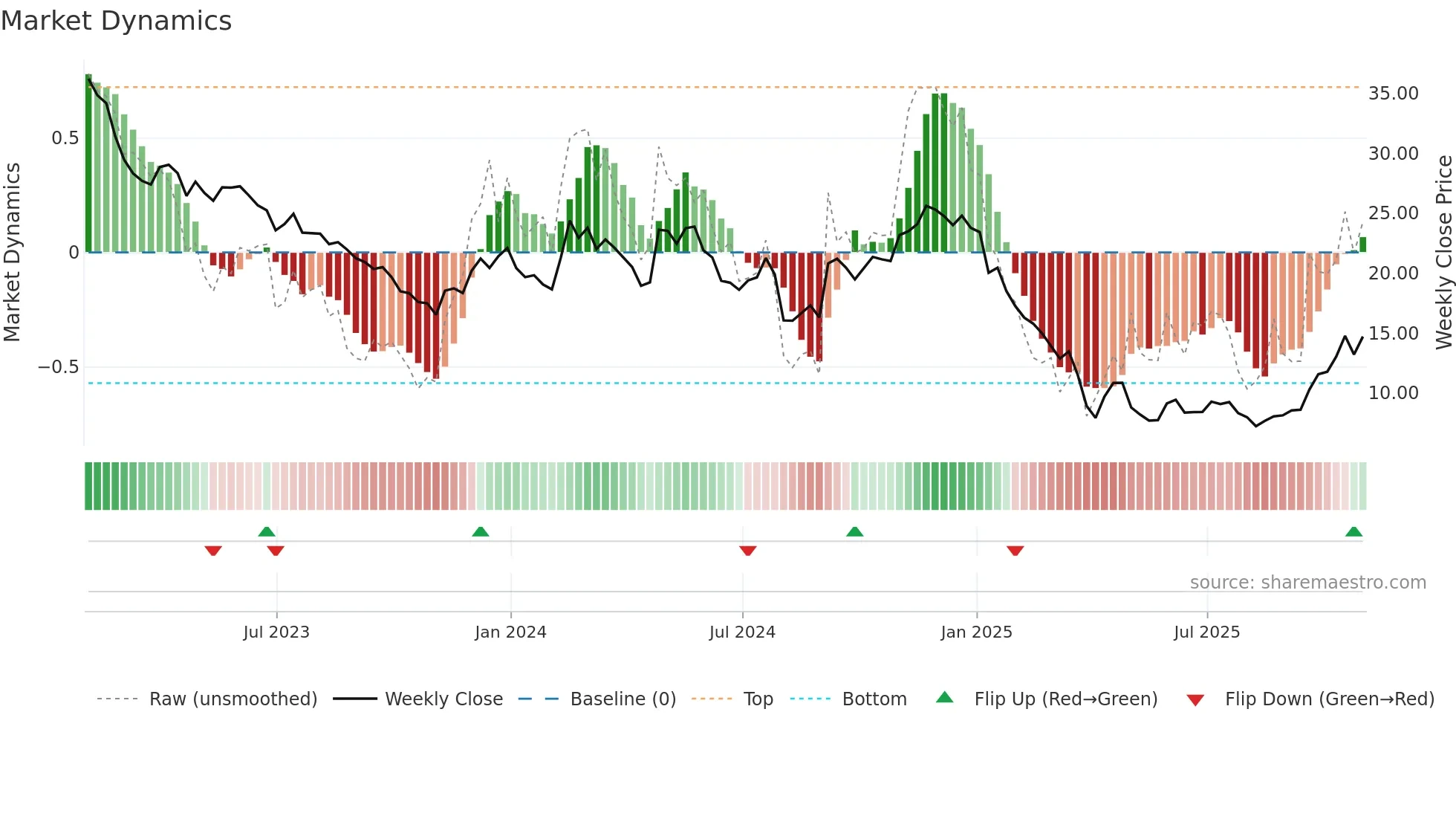 XNCR weekly Market Dynamics chart