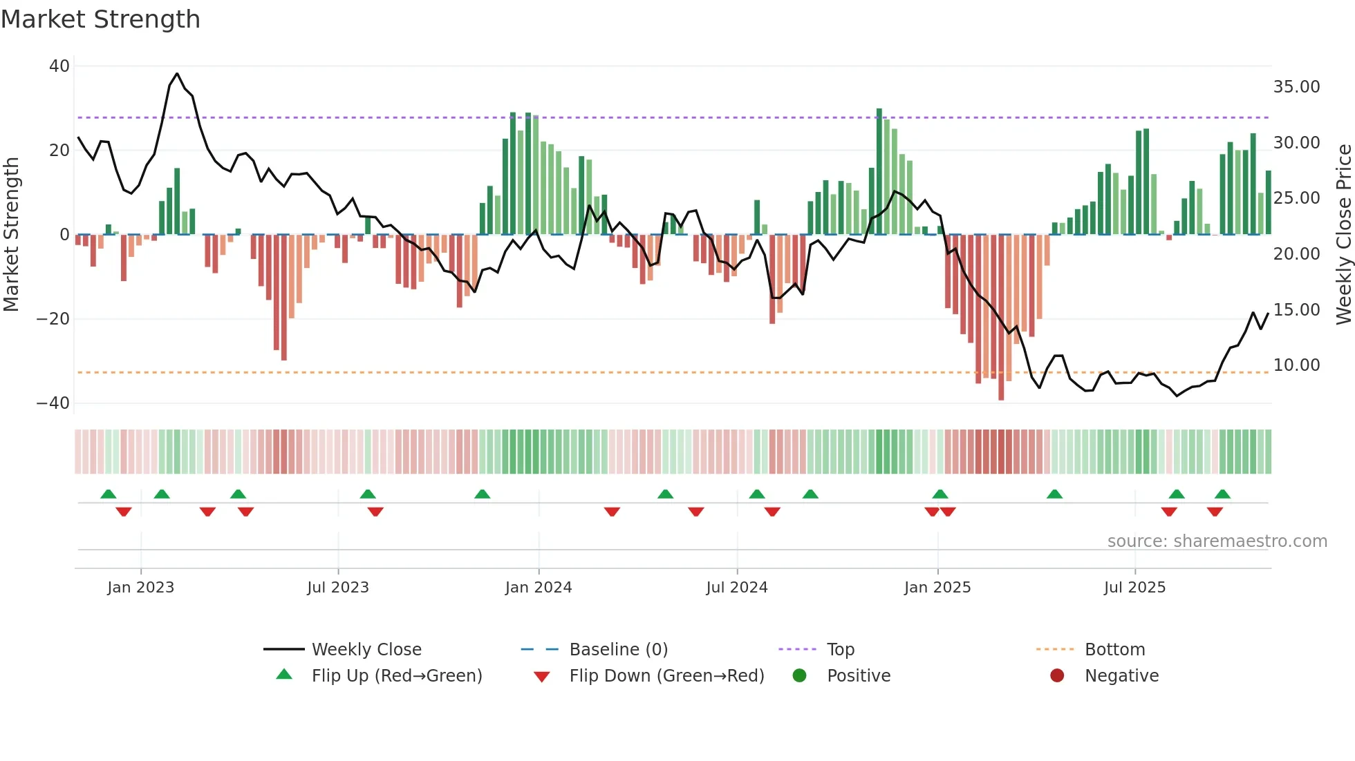 XNCR weekly Market Strength chart