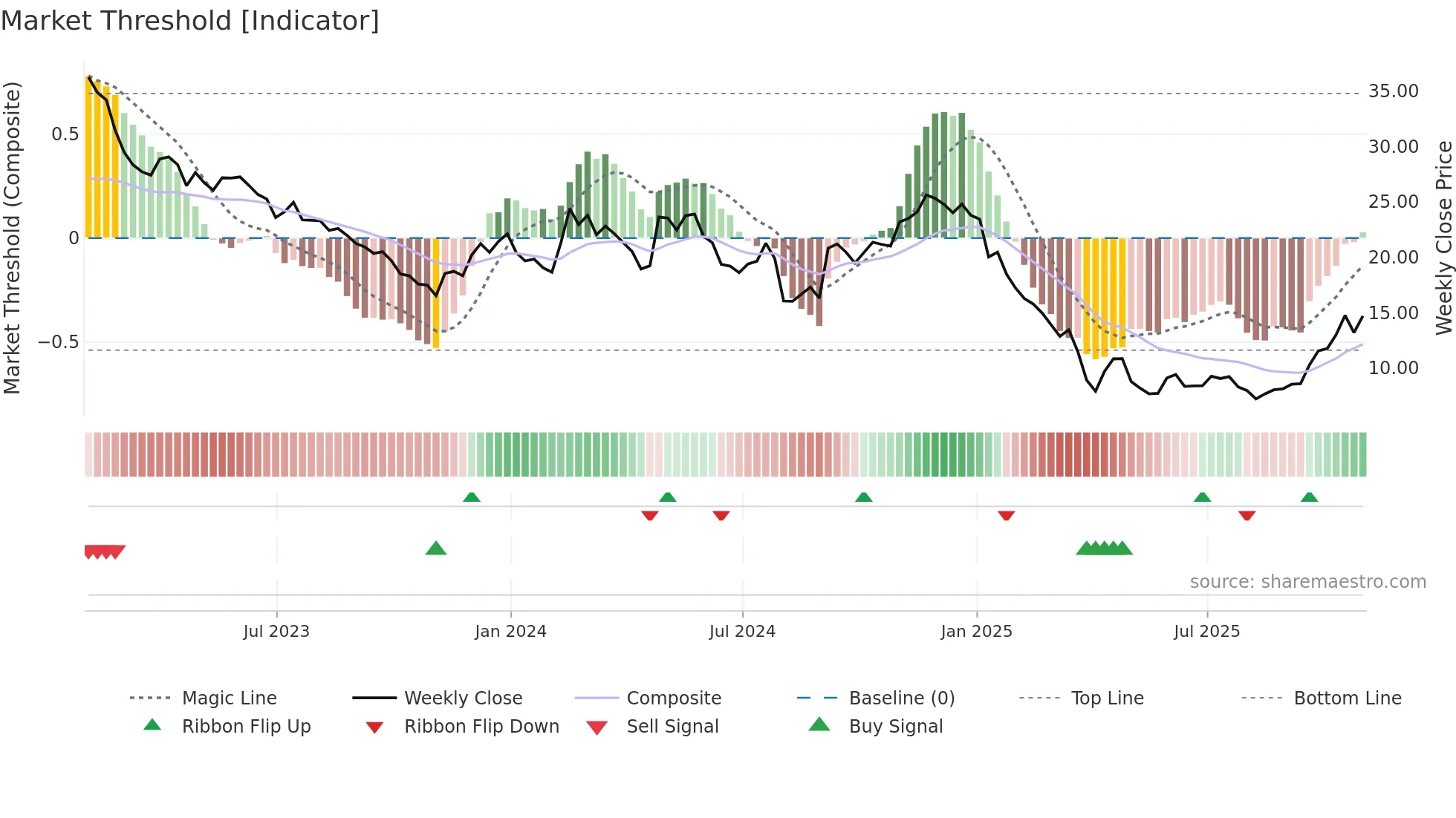 XNCR weekly Market Threshold chart