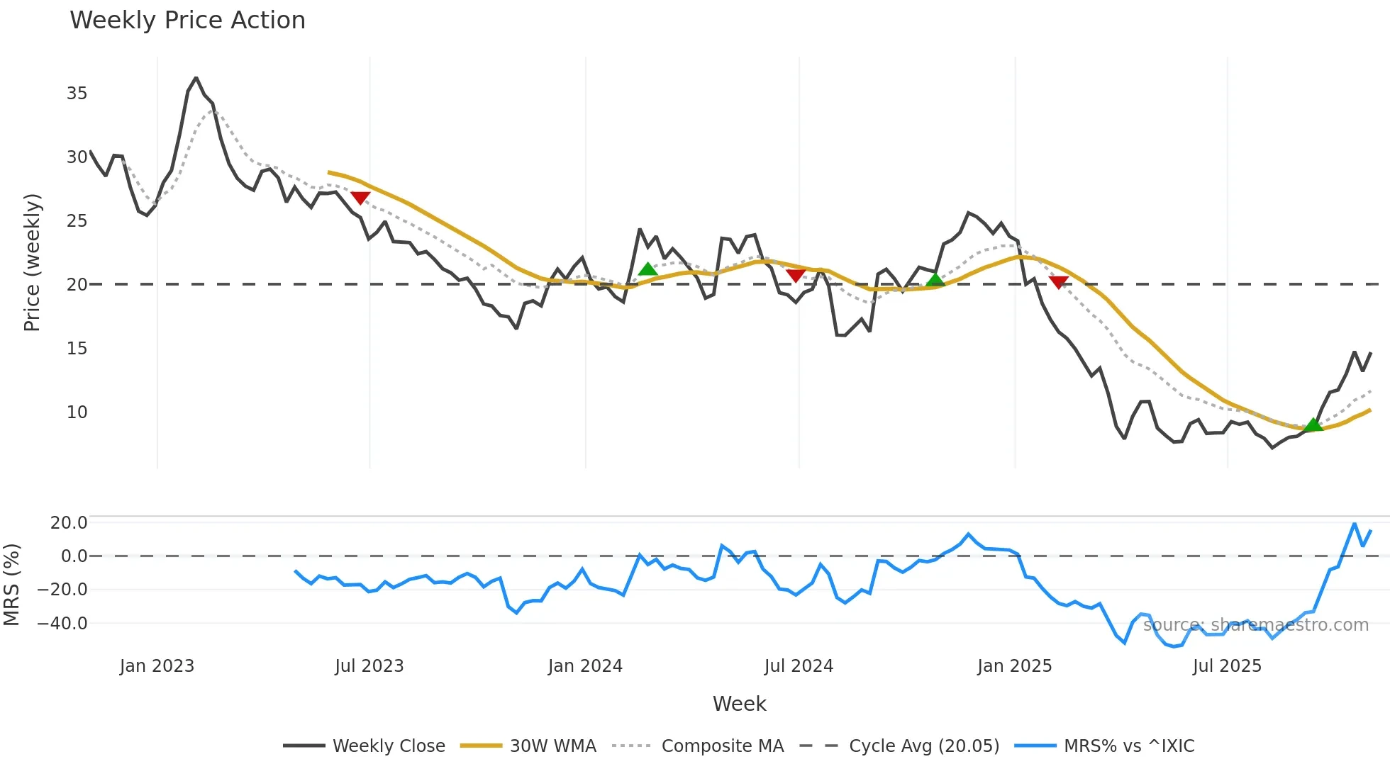 XNCR weekly Price Action chart, closing 2025-10-31
