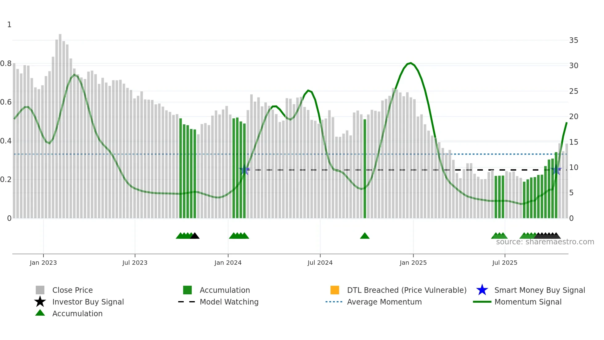 XNCR weekly Smart Money chart