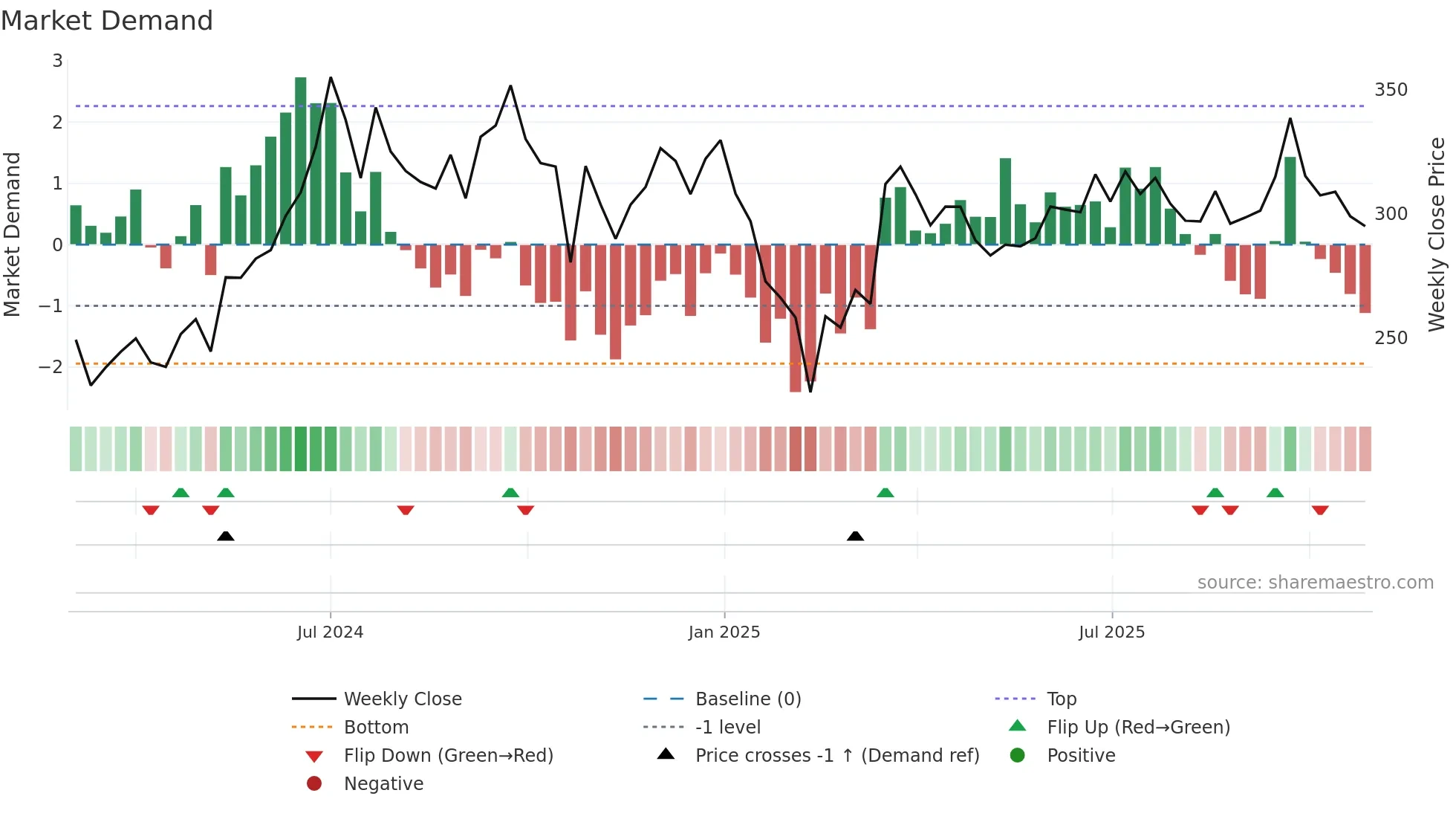 JSWINFRA weekly Market Demand chart