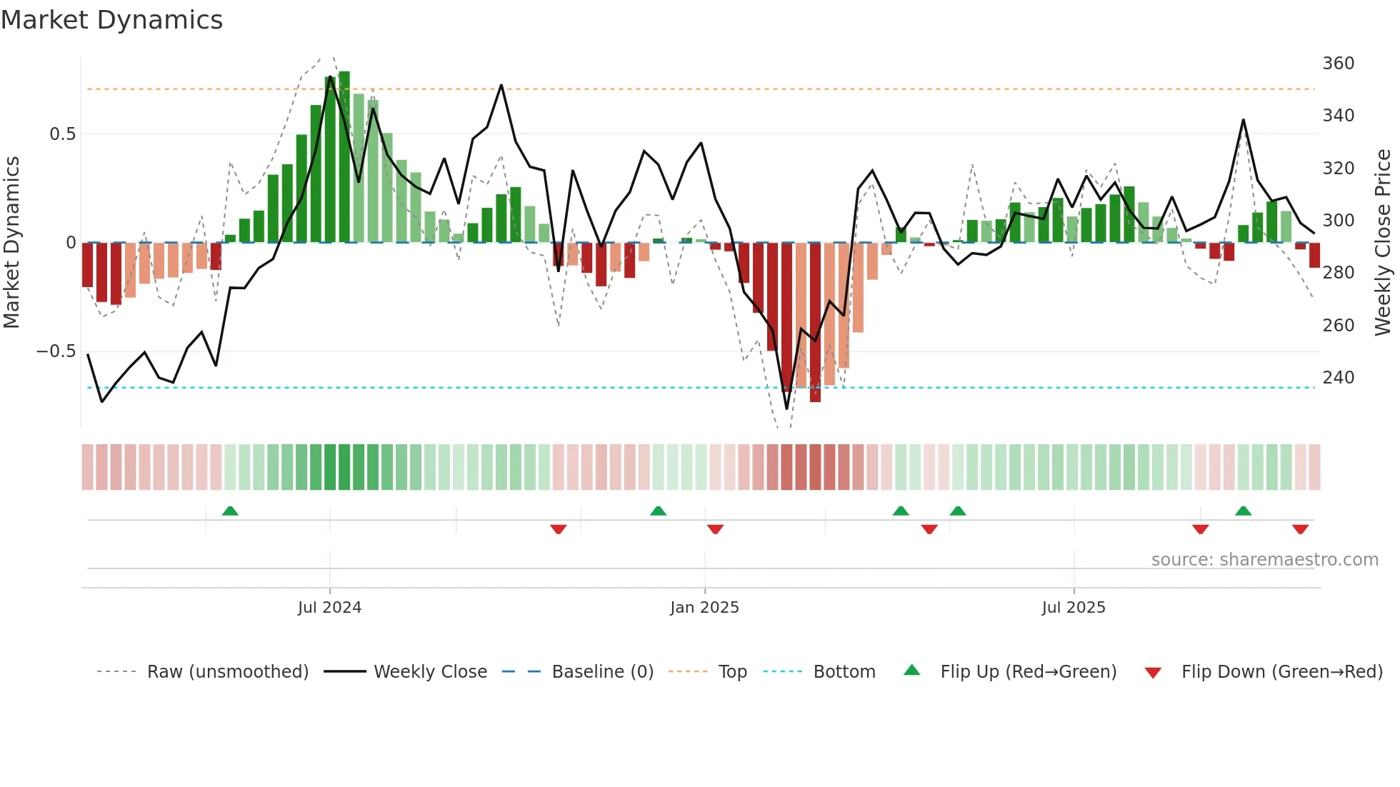JSWINFRA weekly Market Dynamics chart