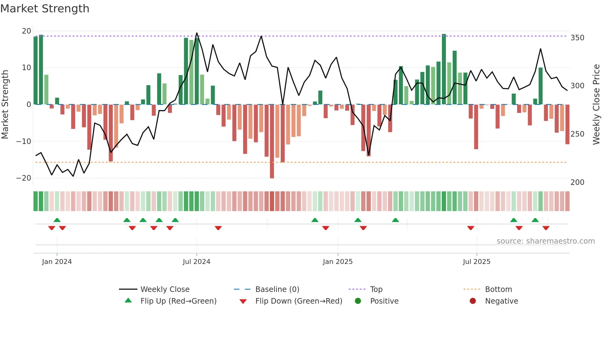 JSWINFRA weekly Market Strength chart