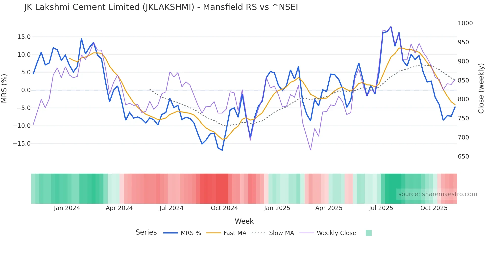 JKLAKSHMI Mansfield Relative Strength chart