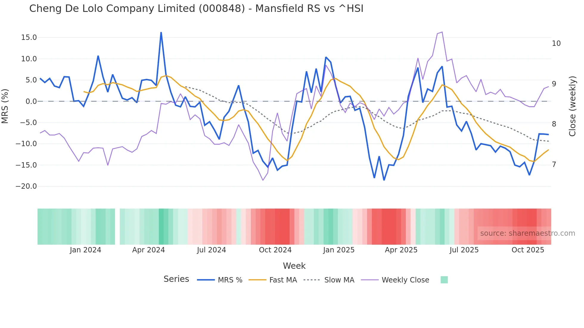 000848 Mansfield Relative Strength chart
