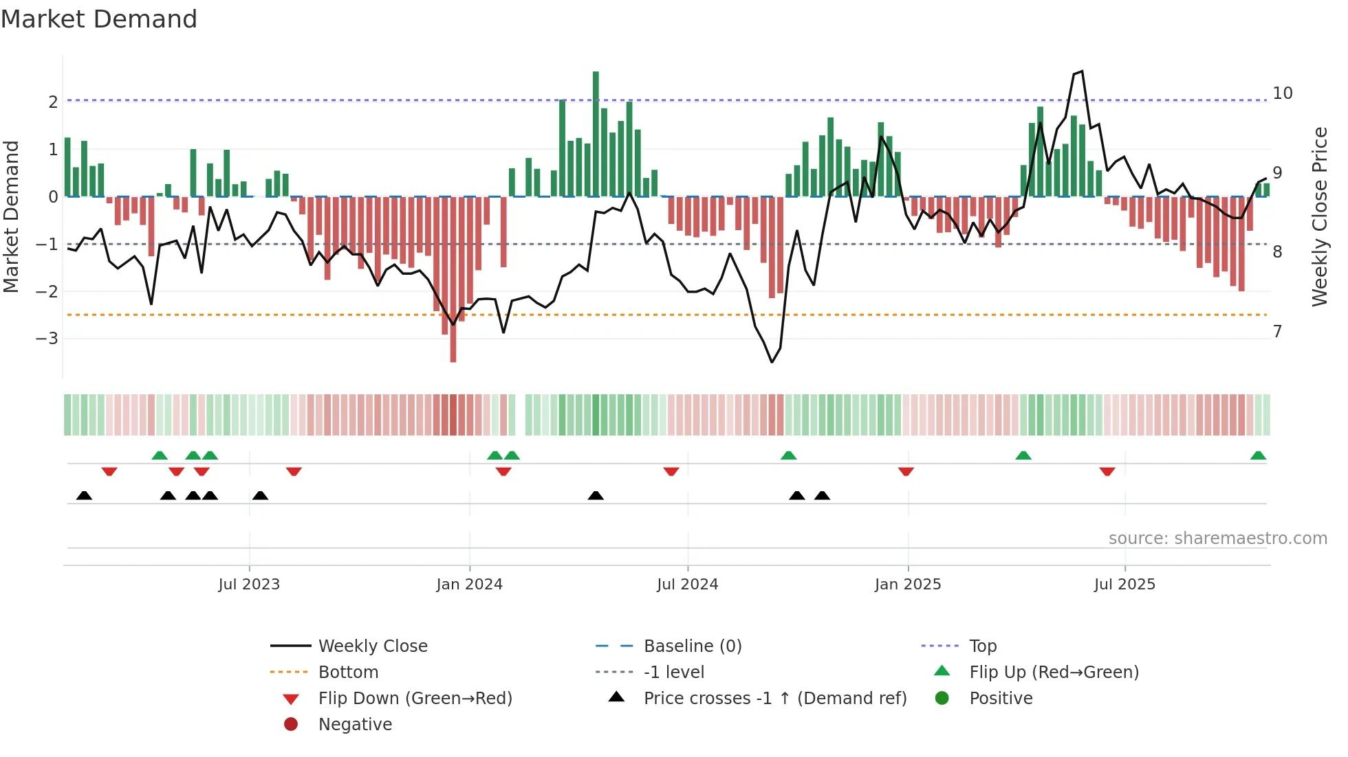 000848 weekly Market Demand chart