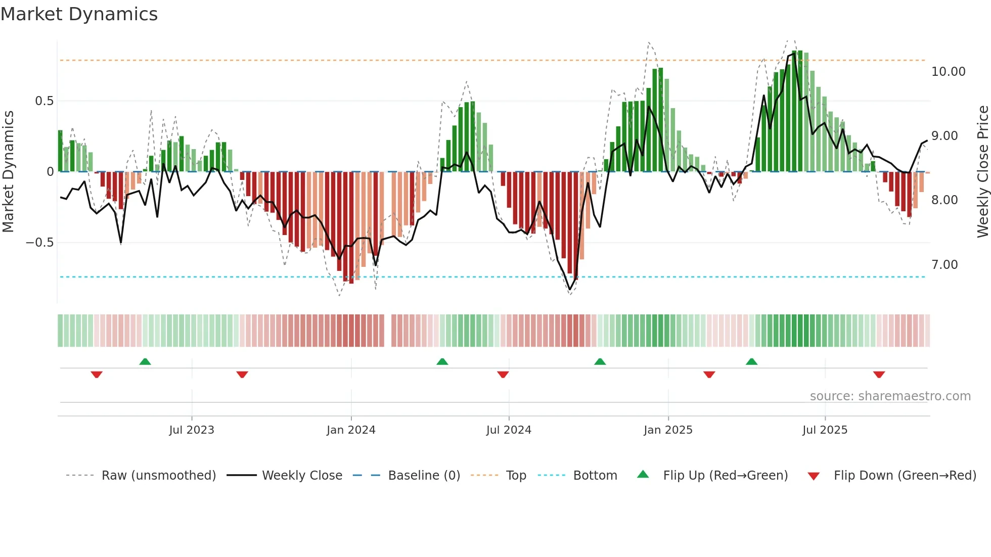 000848 weekly Market Dynamics chart