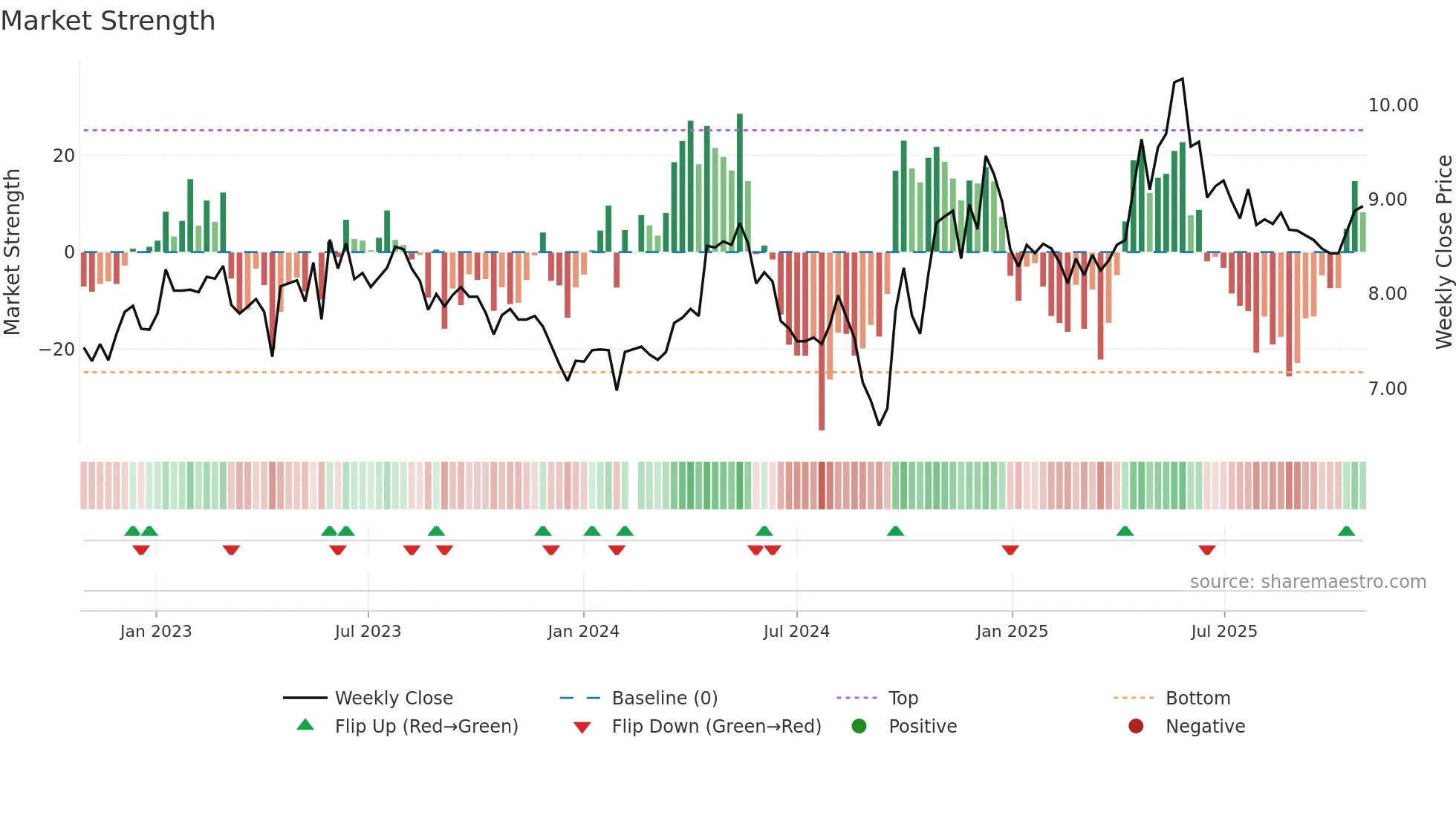 000848 weekly Market Strength chart