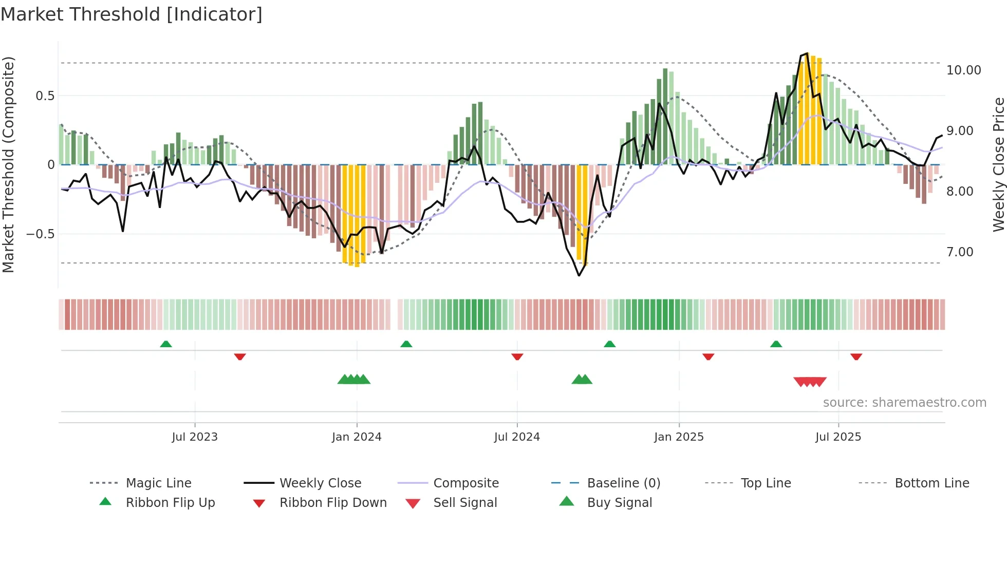 000848 weekly Market Threshold chart