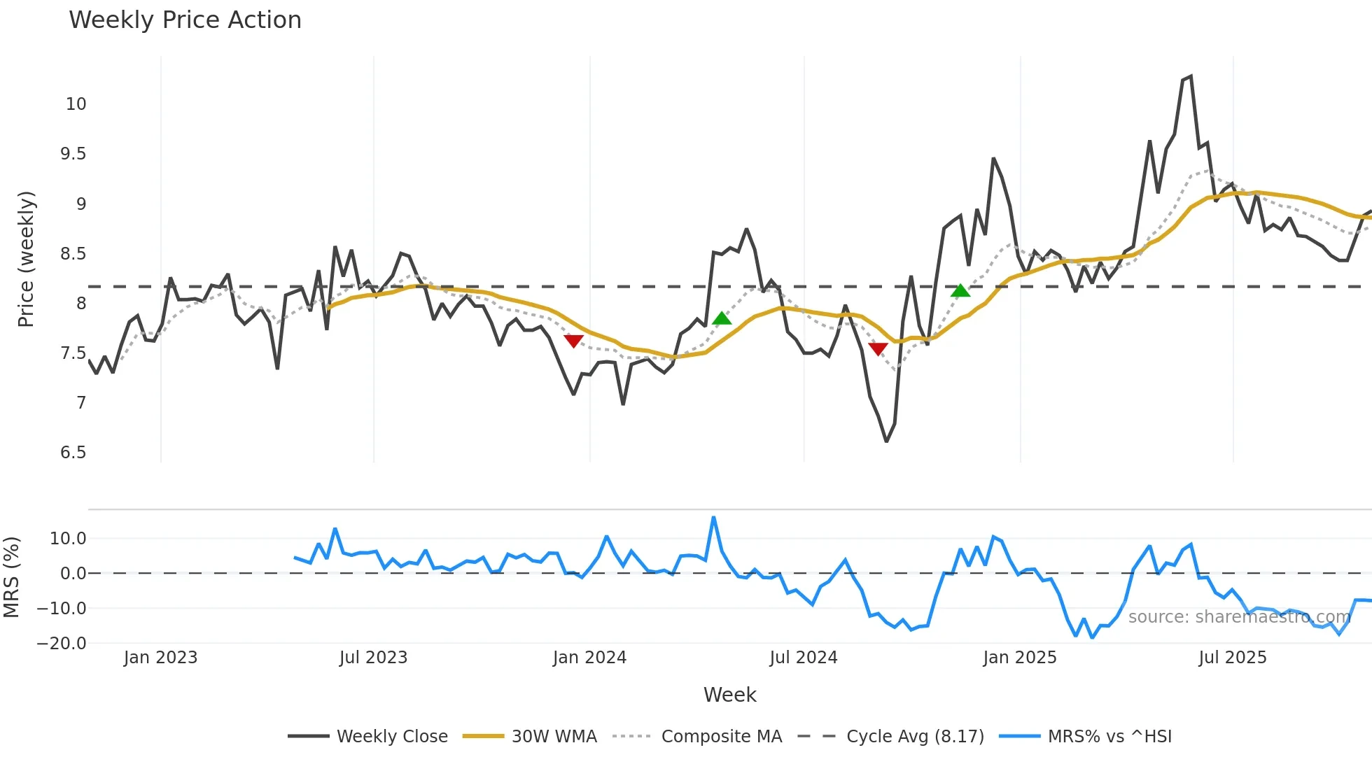 000848 weekly Price Action chart, closing 2025-10-27