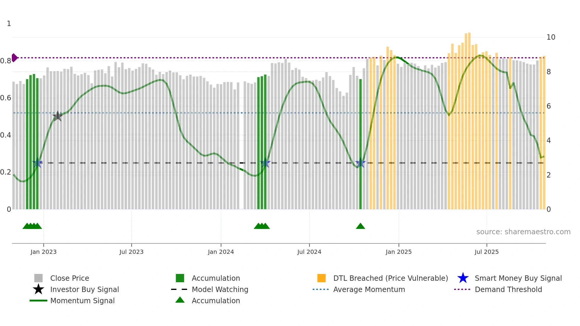 000848 weekly Smart Money chart
