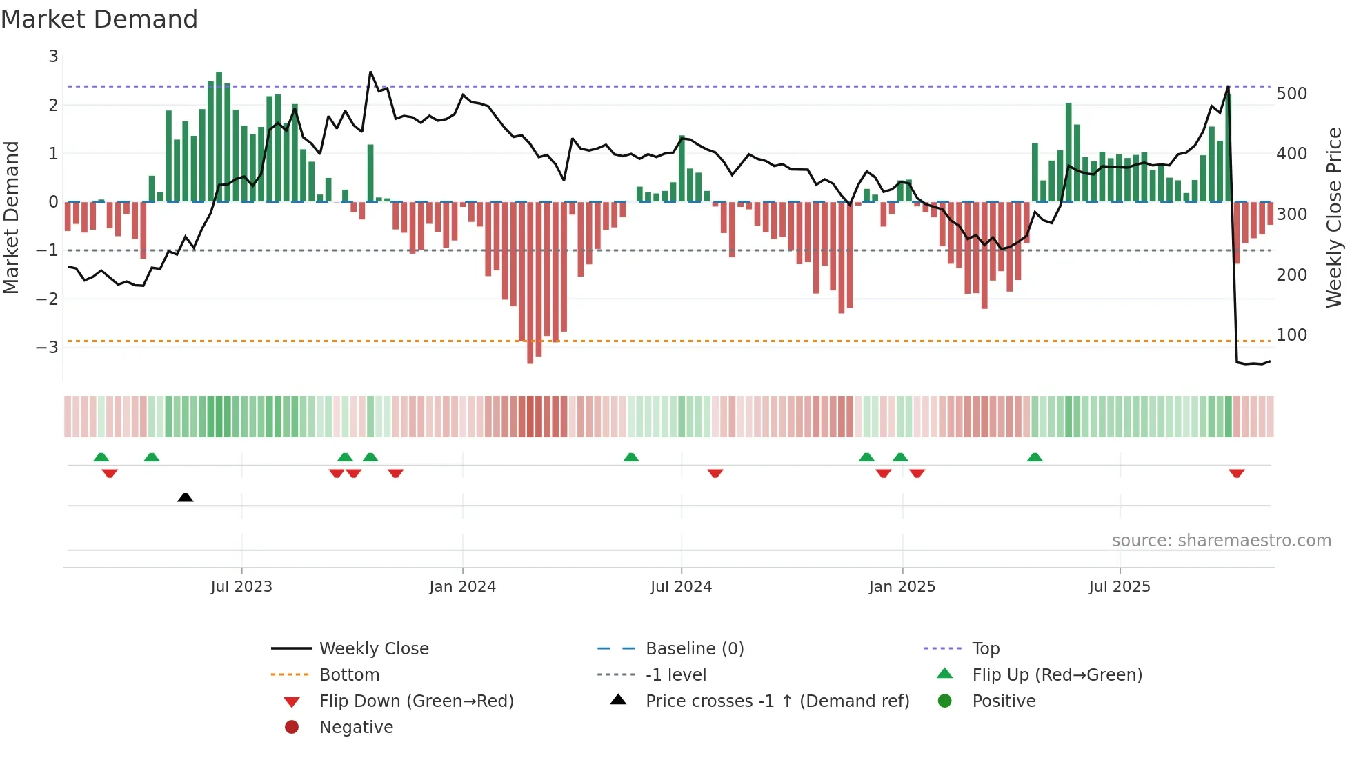SIGMA weekly Market Demand chart
