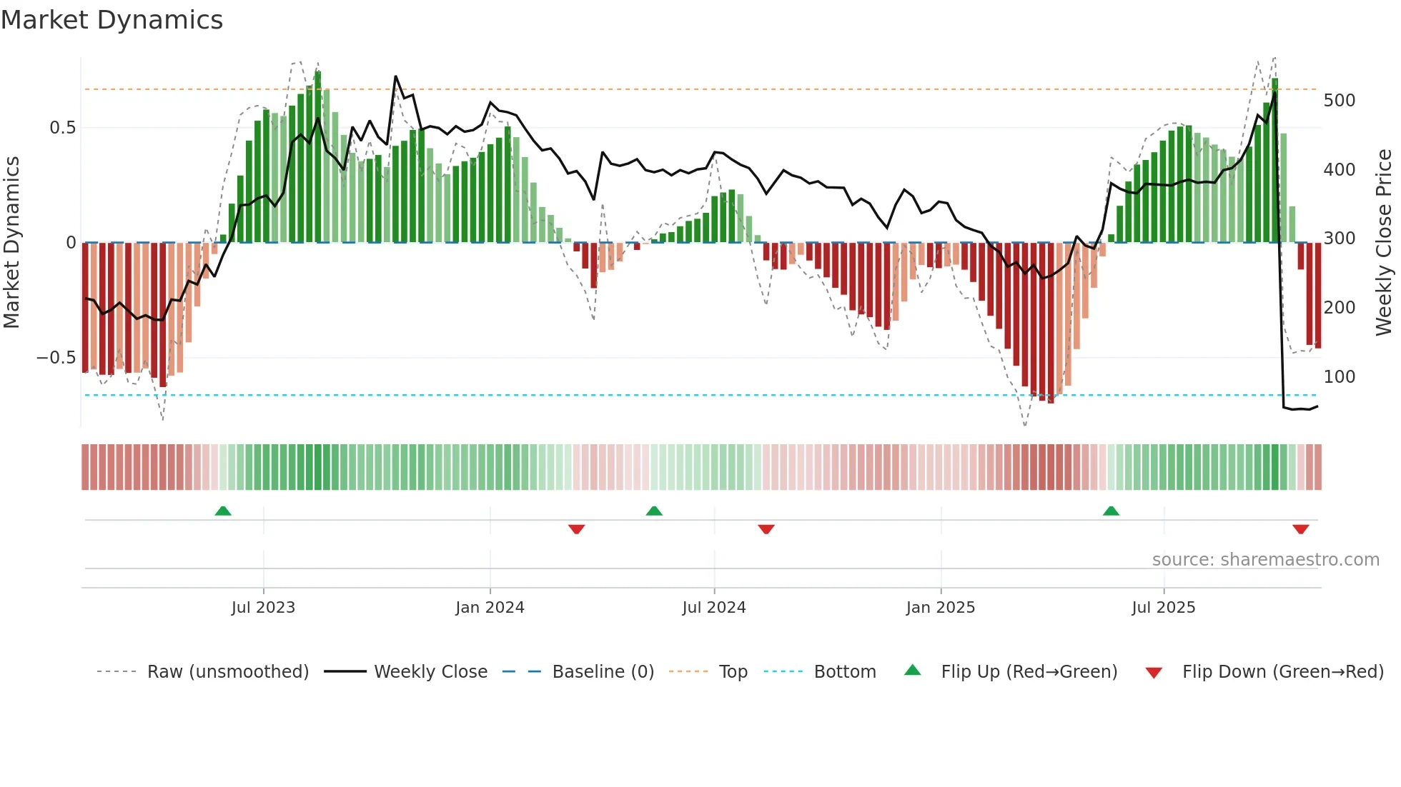 SIGMA weekly Market Dynamics chart