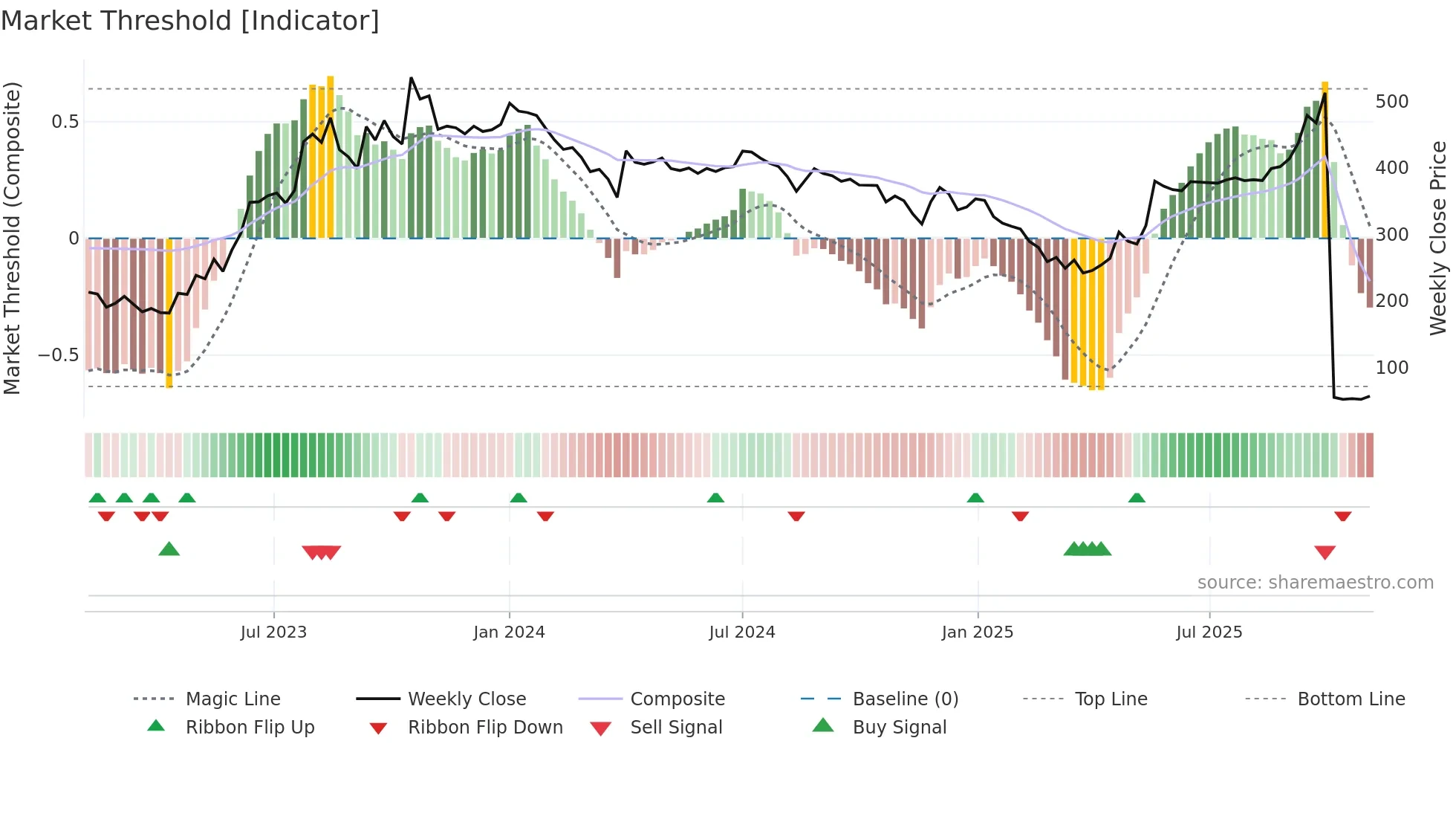 SIGMA weekly Market Threshold chart