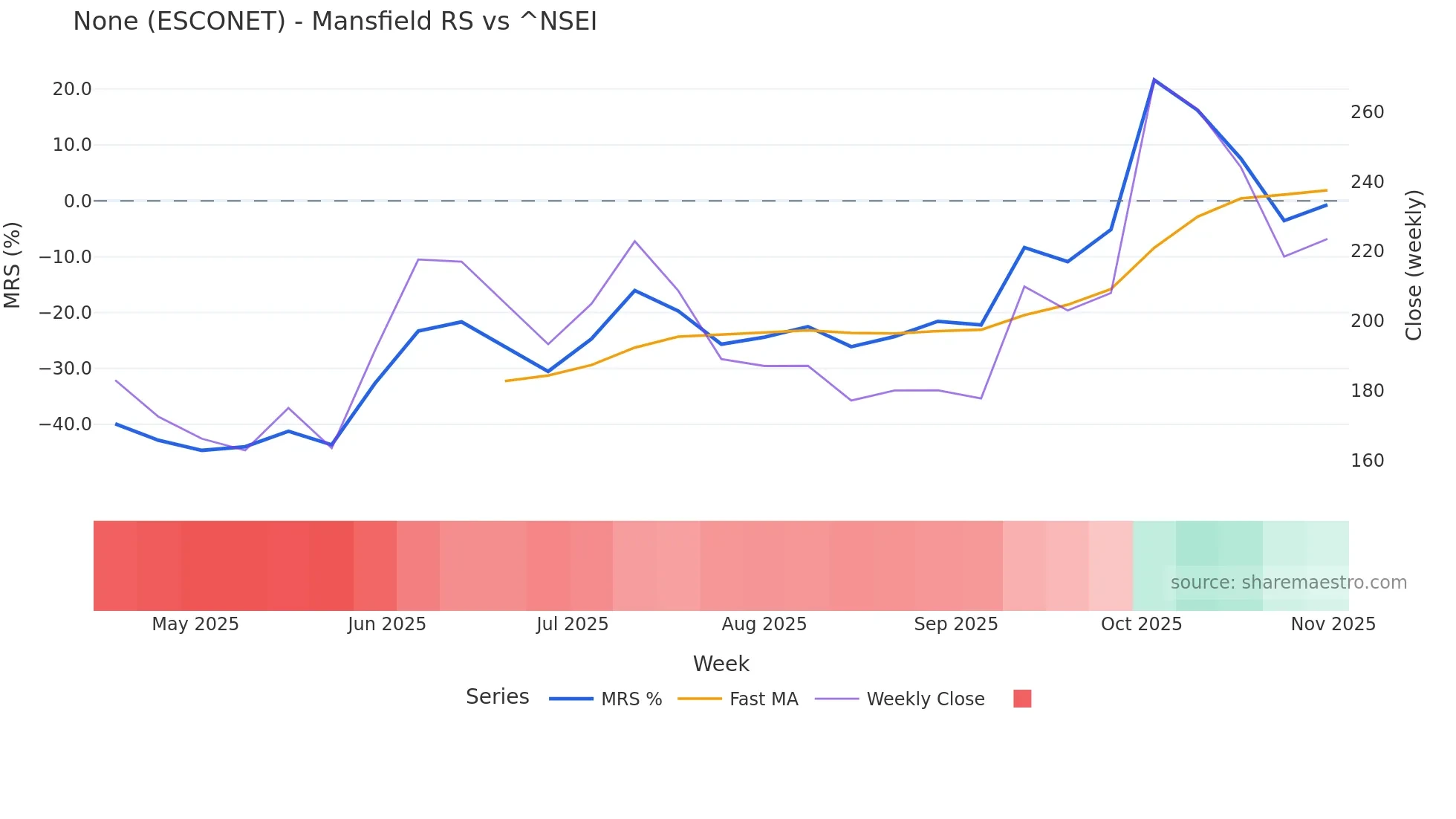 ESCONET Mansfield Relative Strength chart