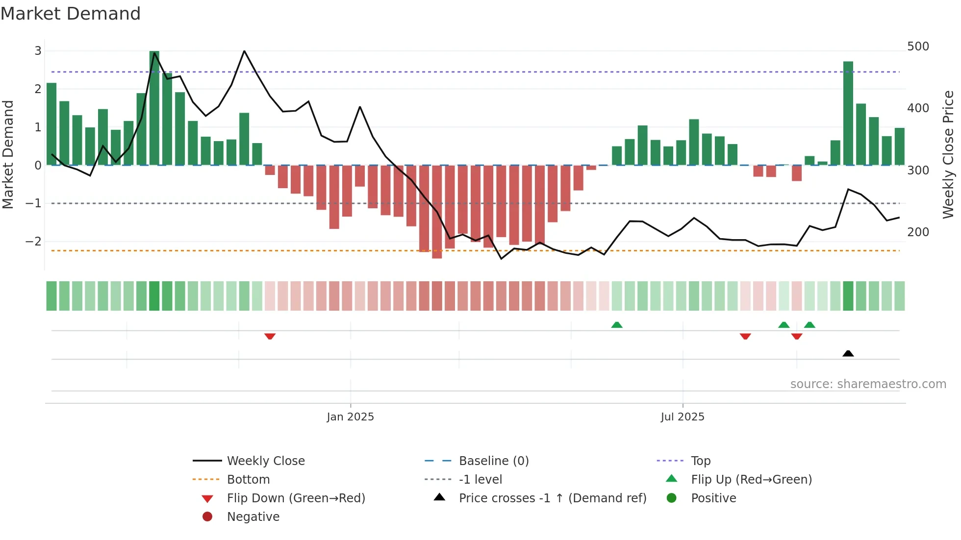 ESCONET weekly Market Demand chart