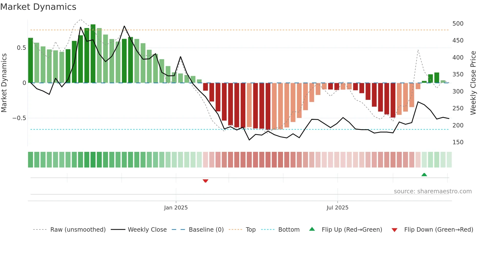 ESCONET weekly Market Dynamics chart
