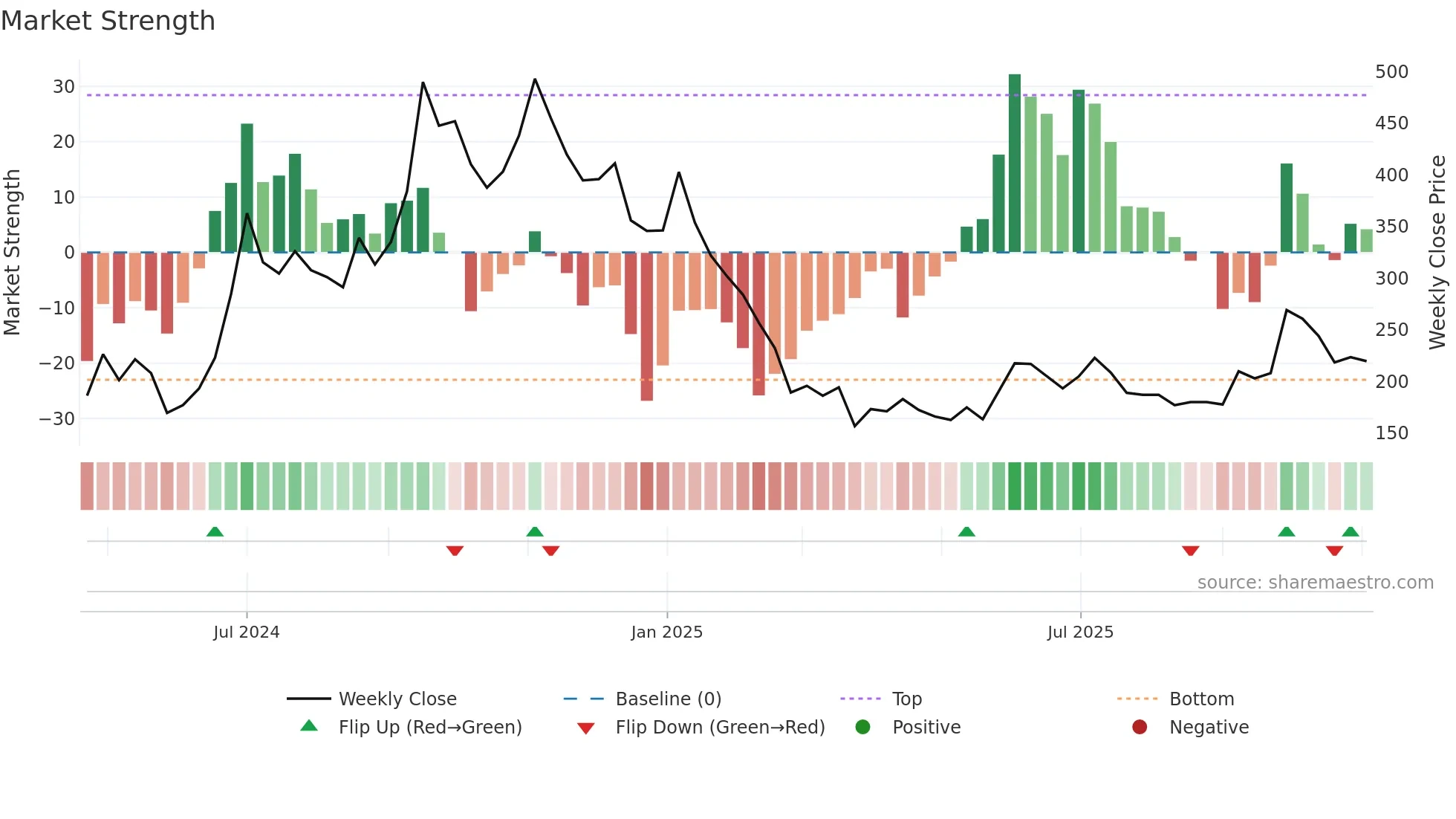 ESCONET weekly Market Strength chart
