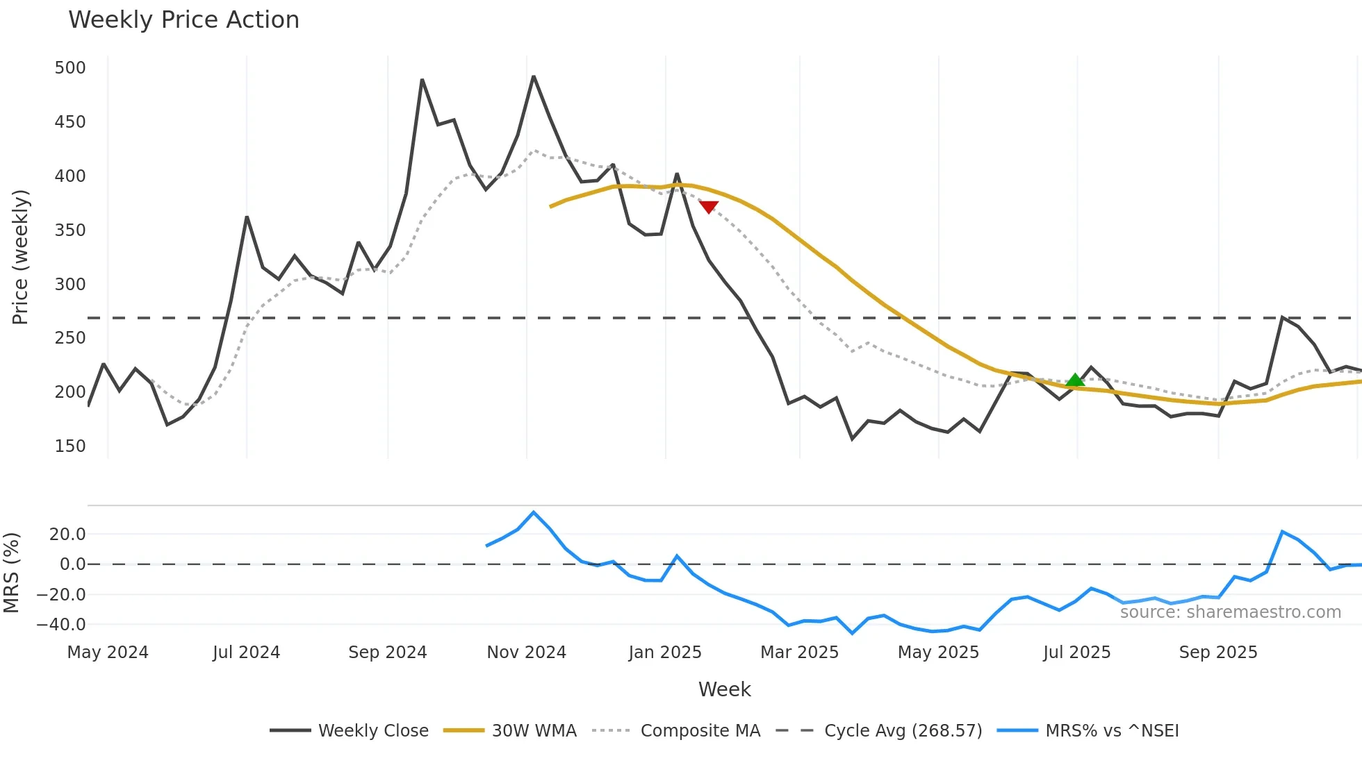 ESCONET weekly Price Action chart, closing 2025-10-27