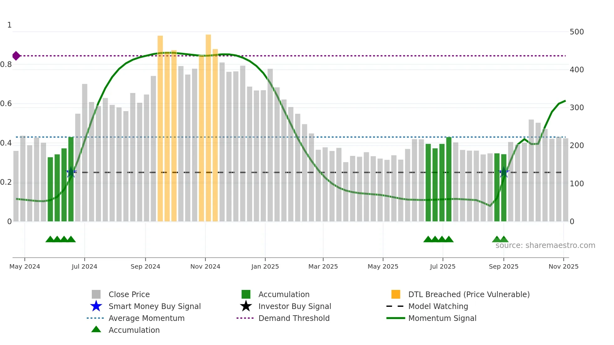 ESCONET weekly Smart Money chart