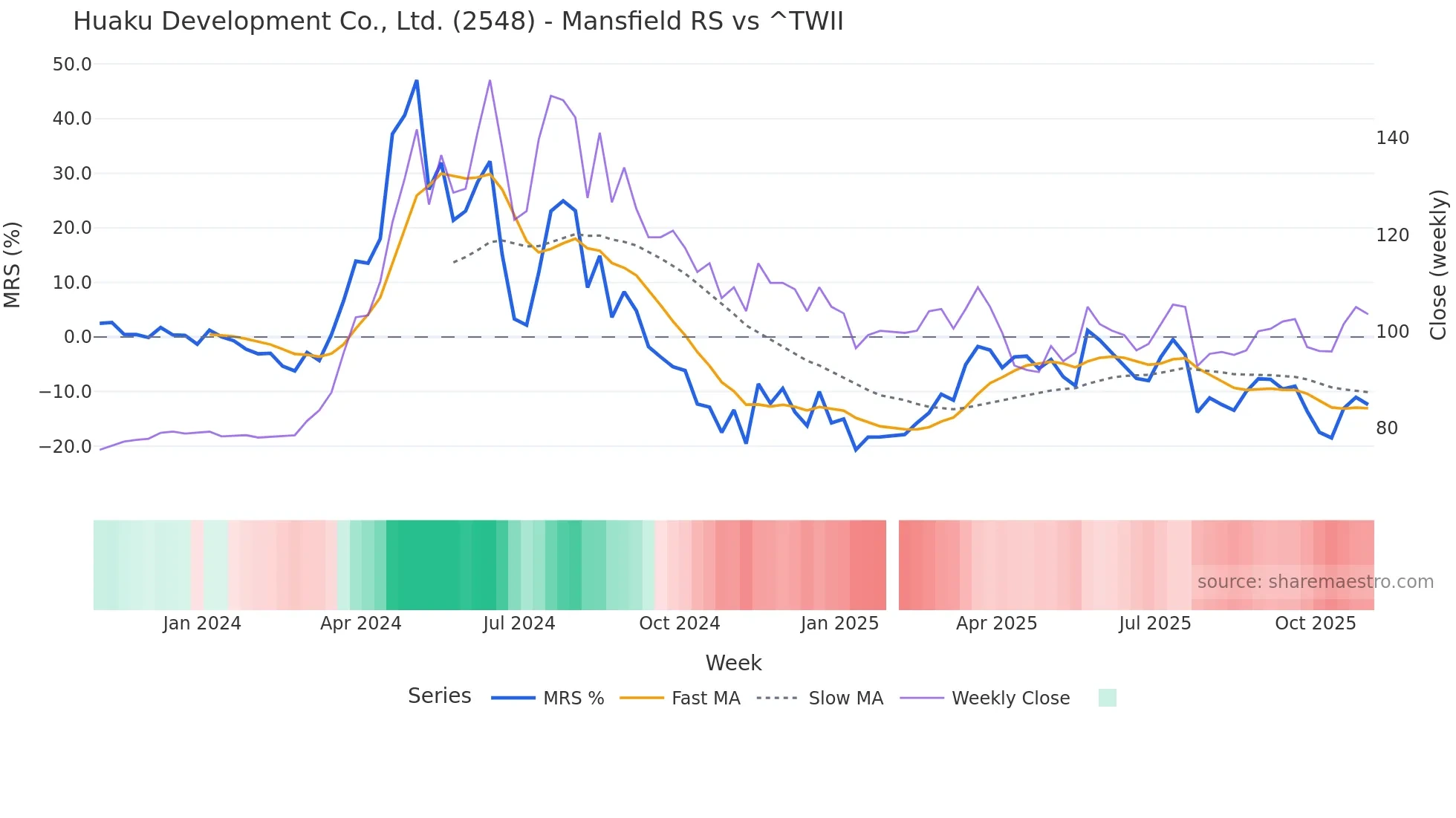 2548 Mansfield Relative Strength chart